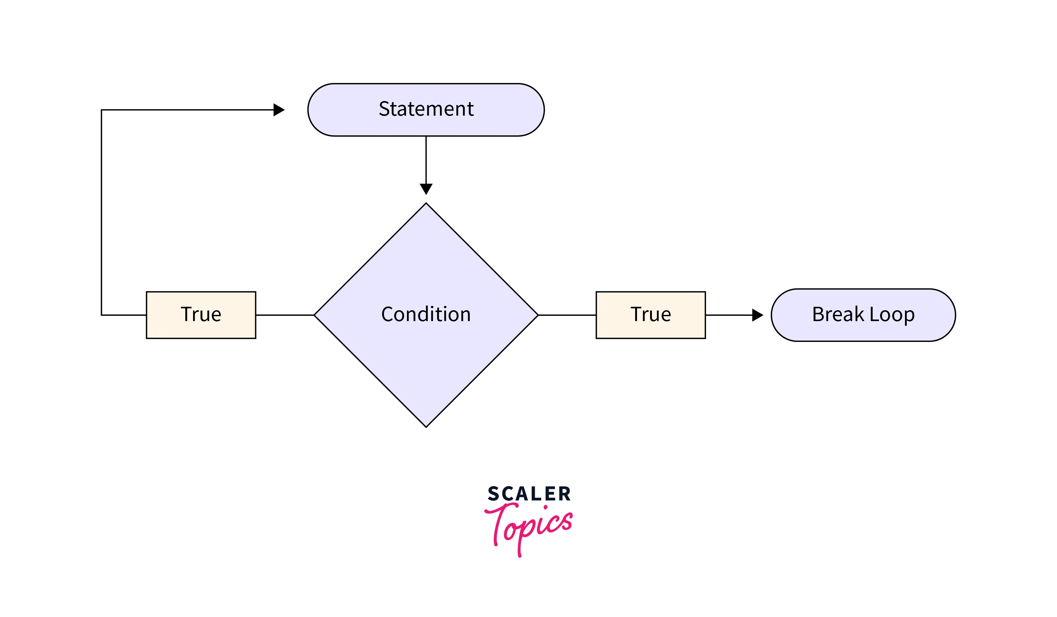 repeat loop flow diagram