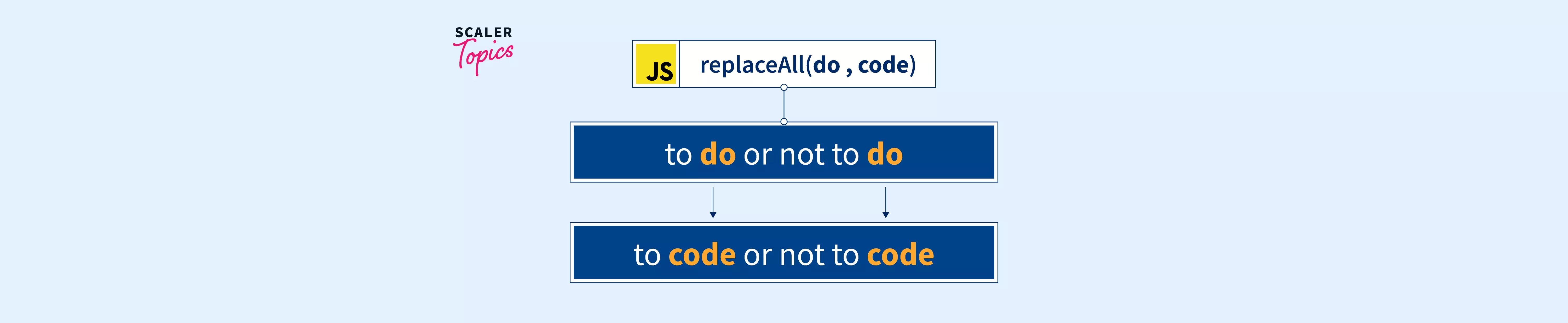 javascript-string-replaceall-method-scaler-topics