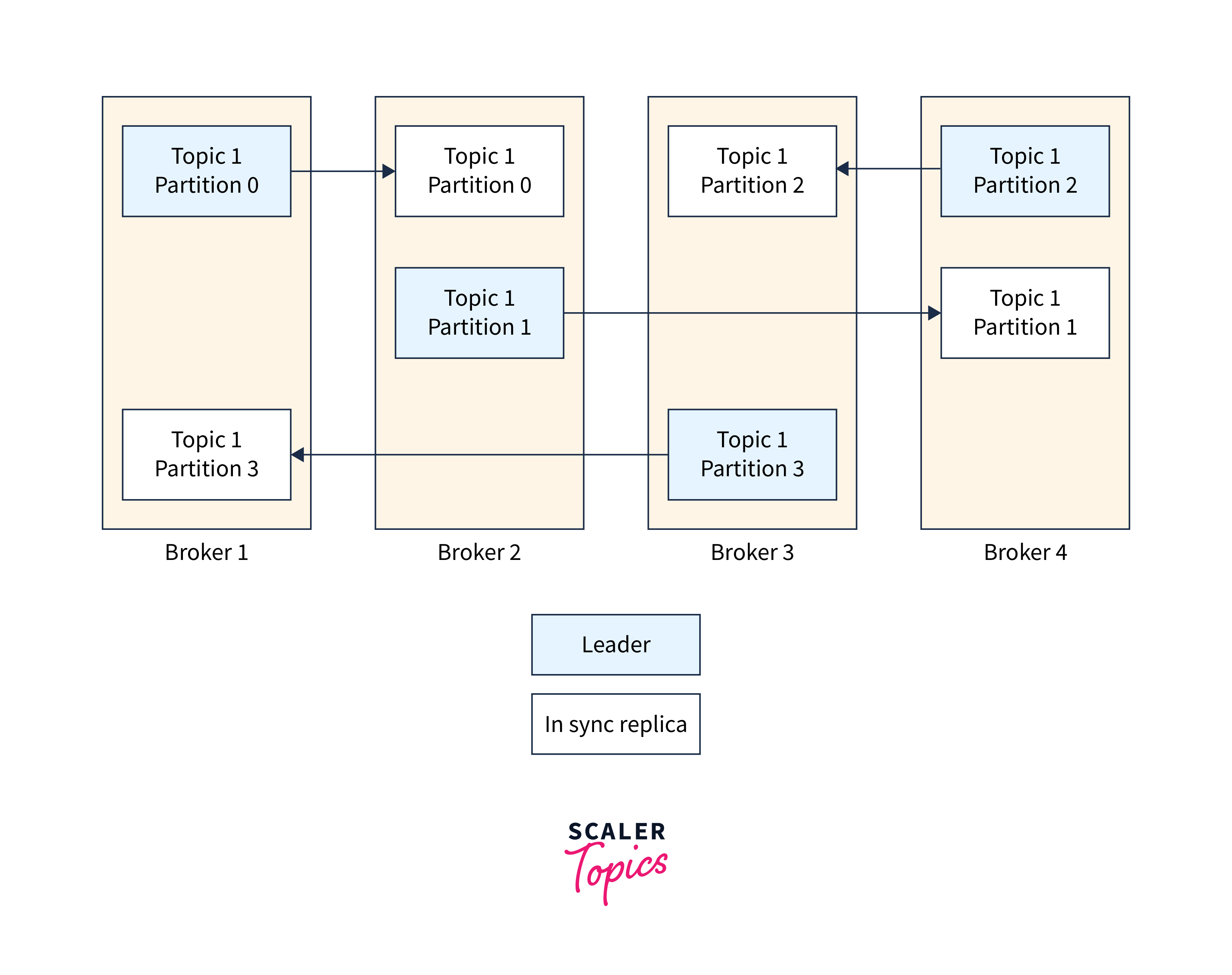 replication in kafka