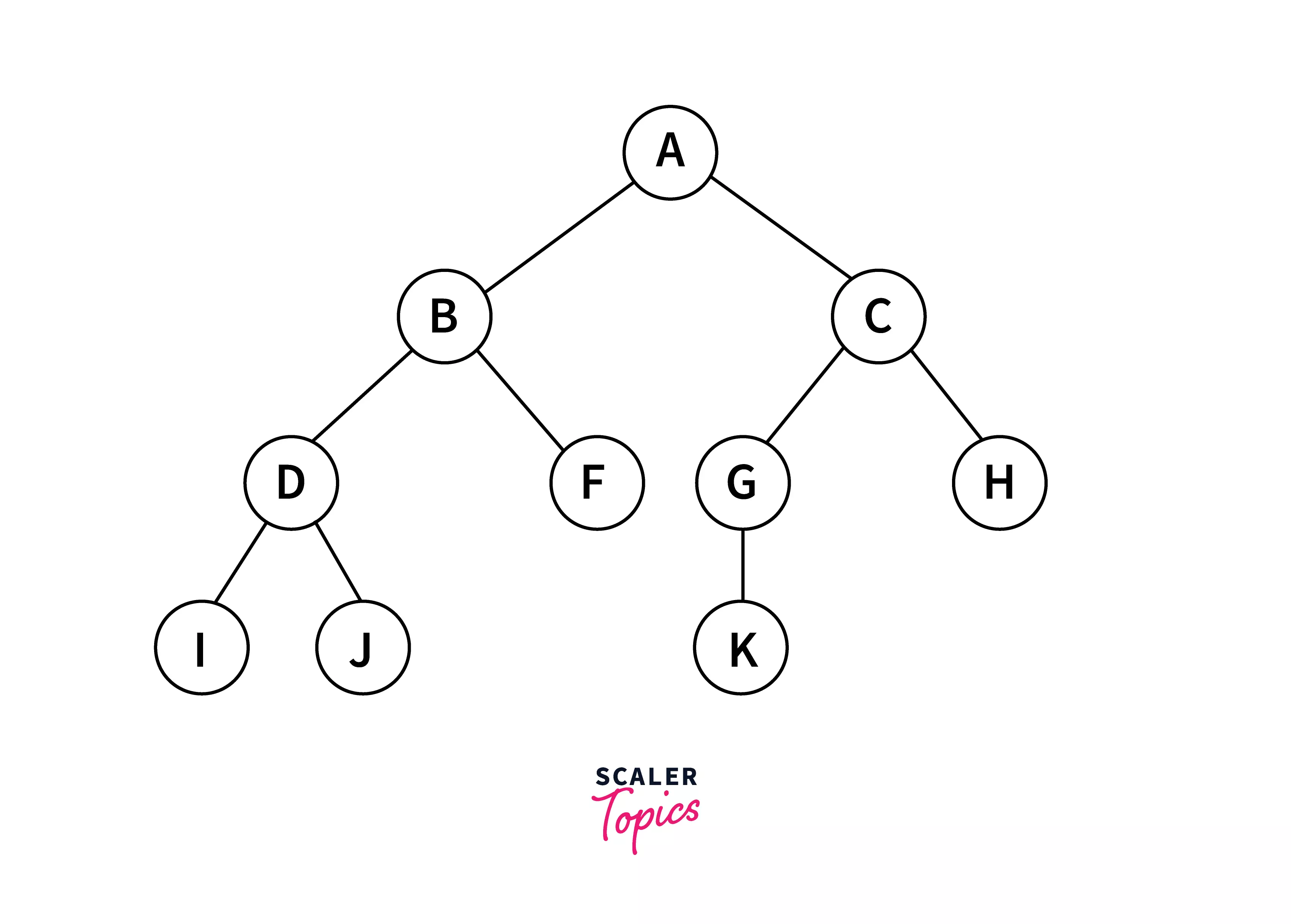 representation-of-binary-tree-in-c
