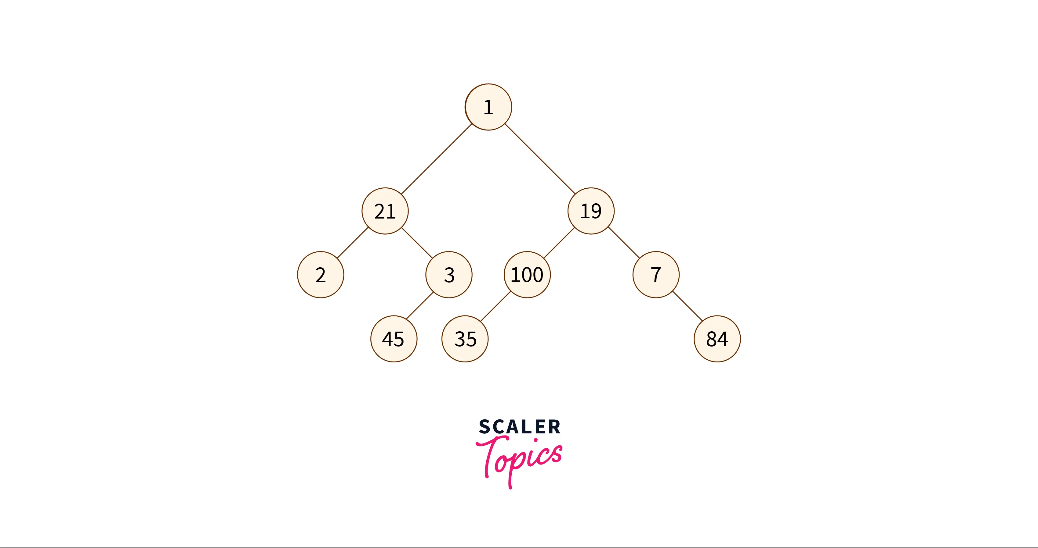 representation-of-binary-tree