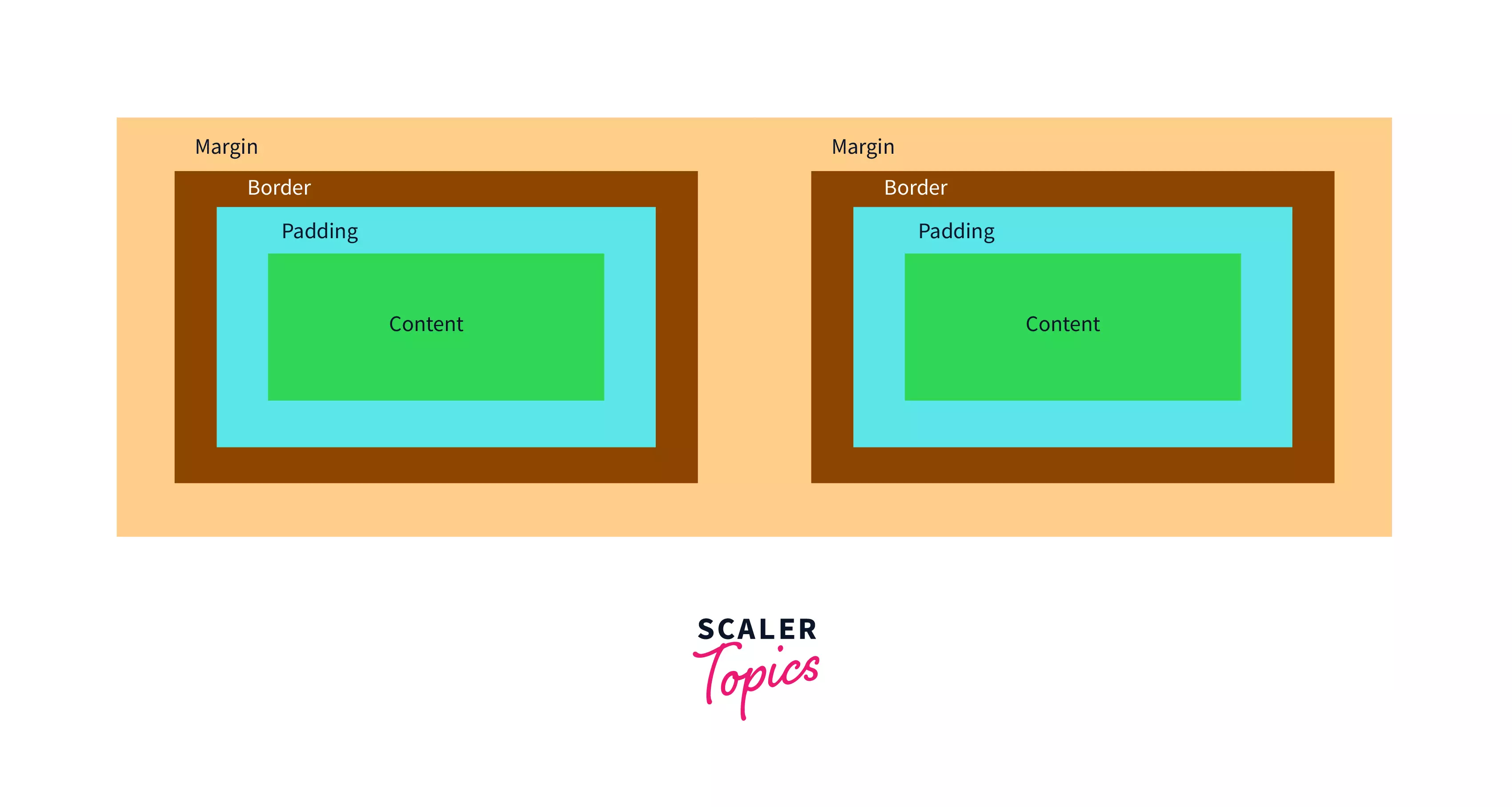 Representation of CSS Box Model