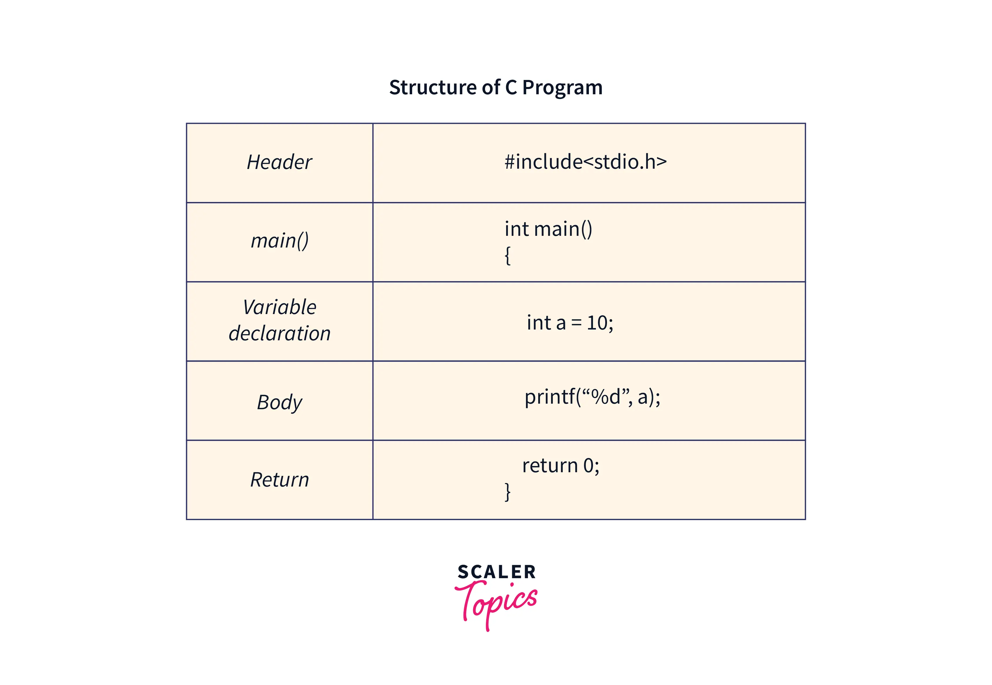 REQUIRED STRUCTURE OF C PROGRAM