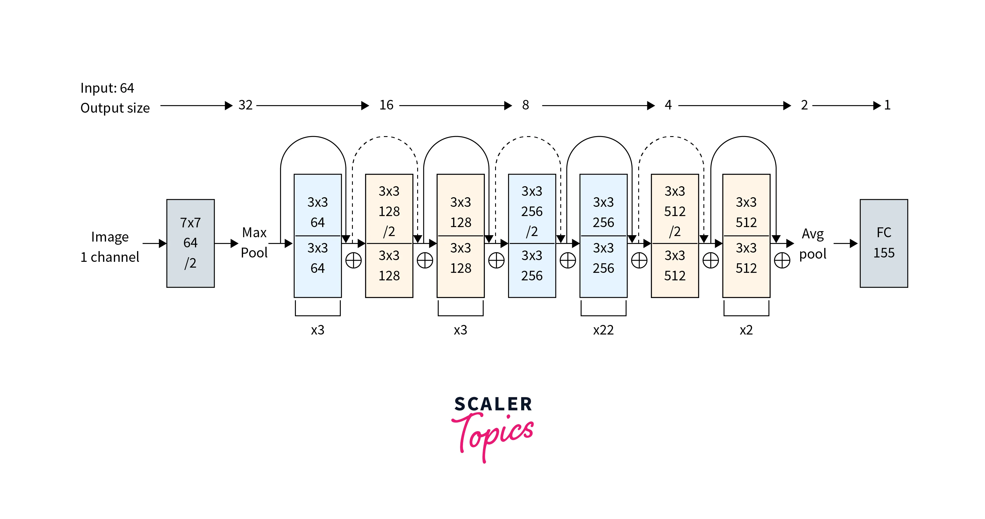 resnet 101 architecture