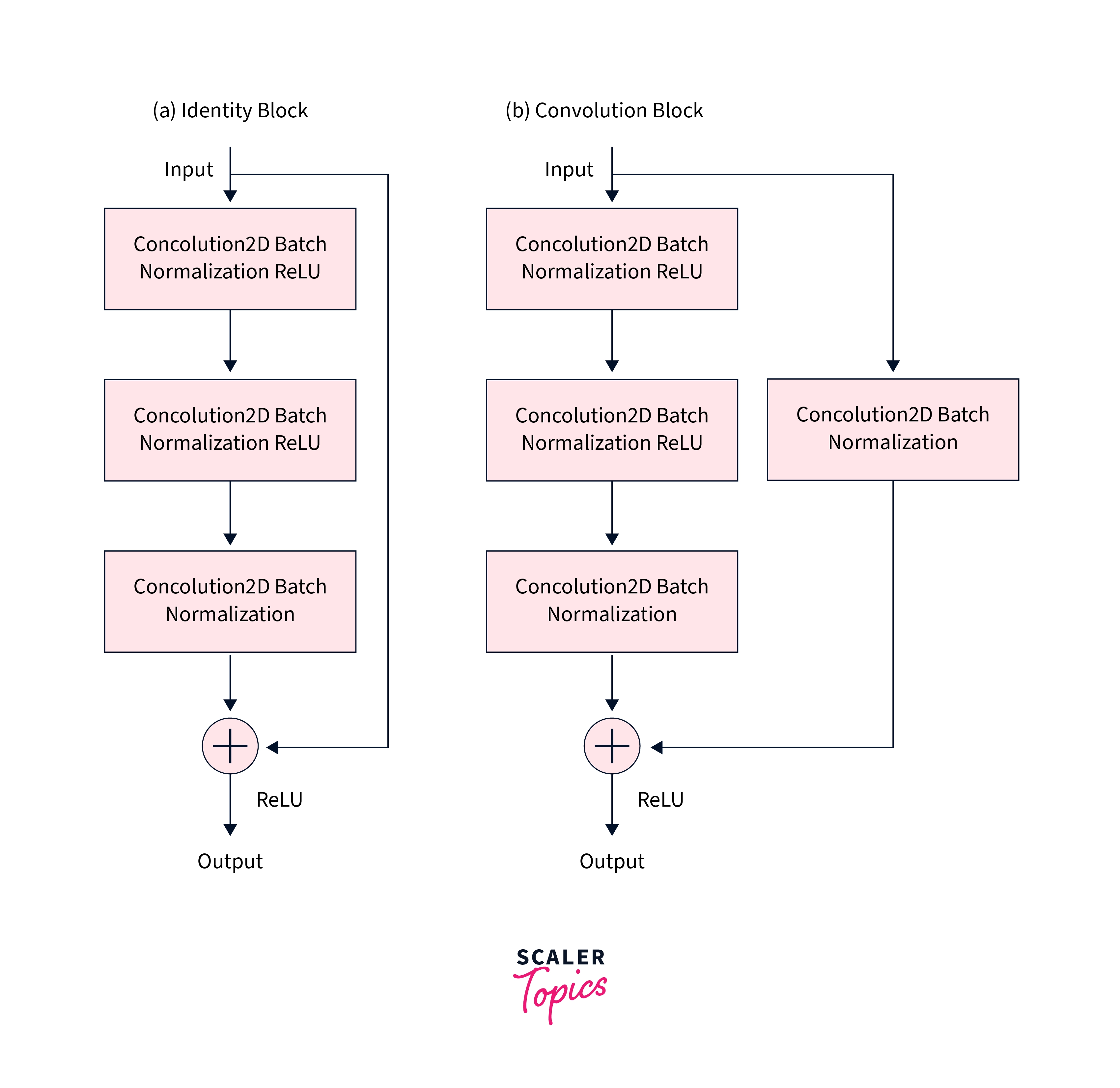 ResNet Blocks