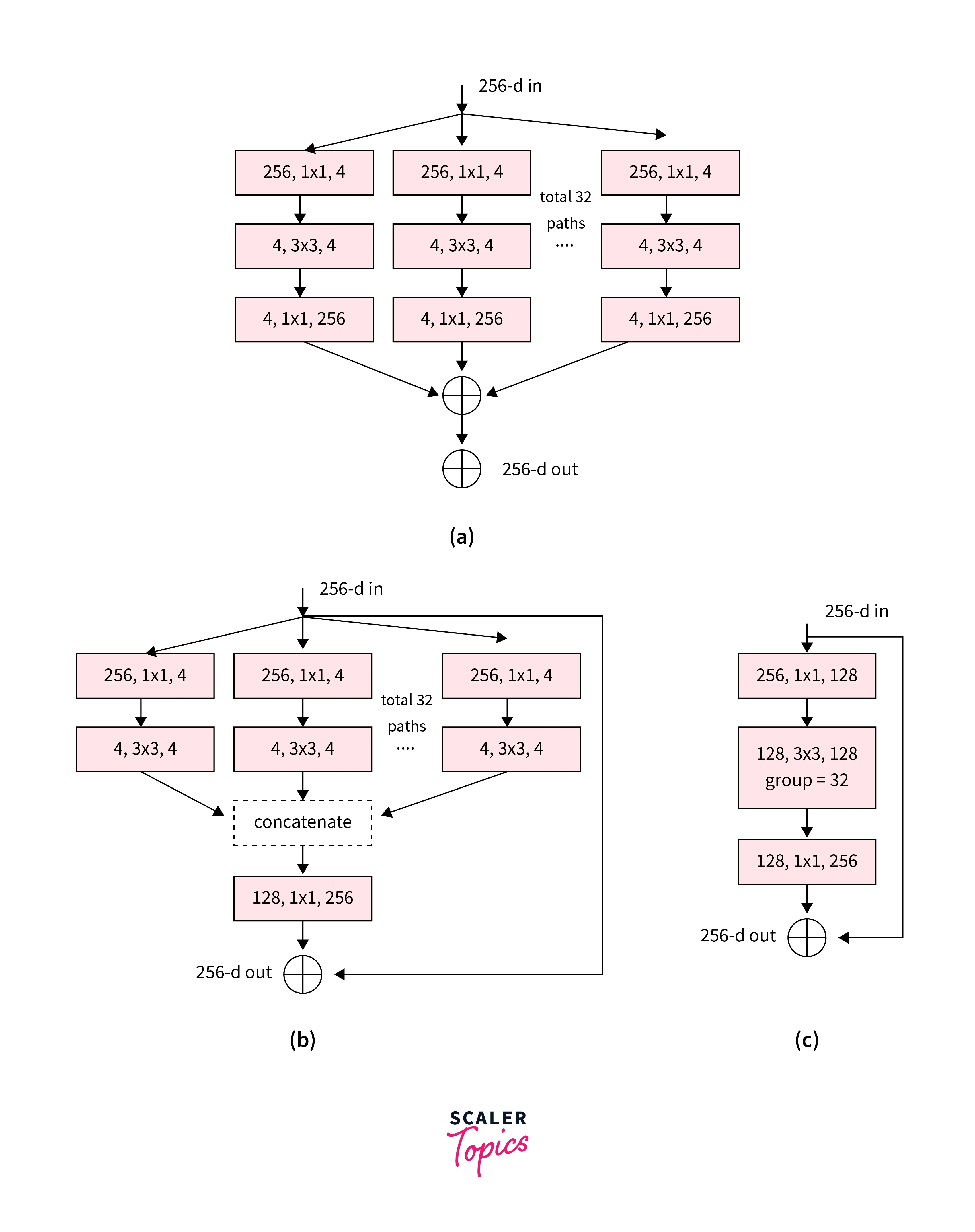 resnext architecture