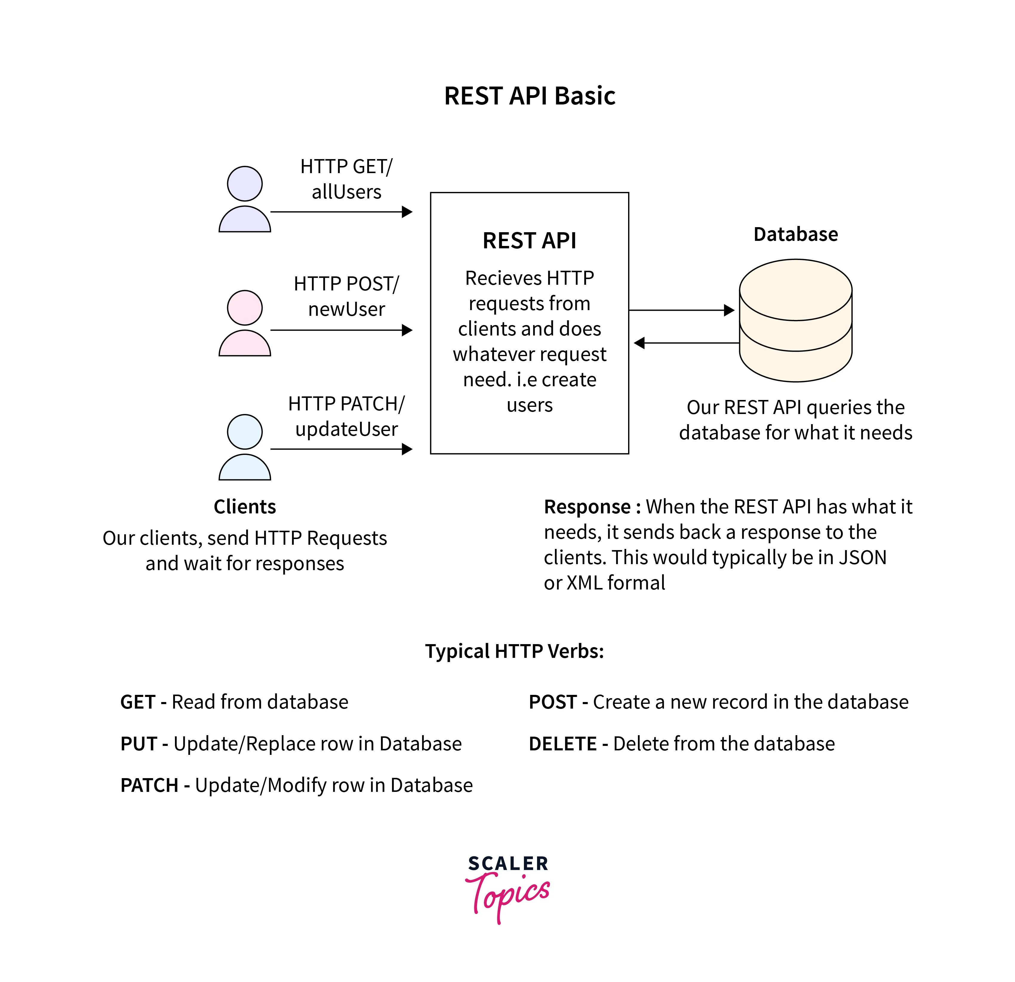 REST API Basic