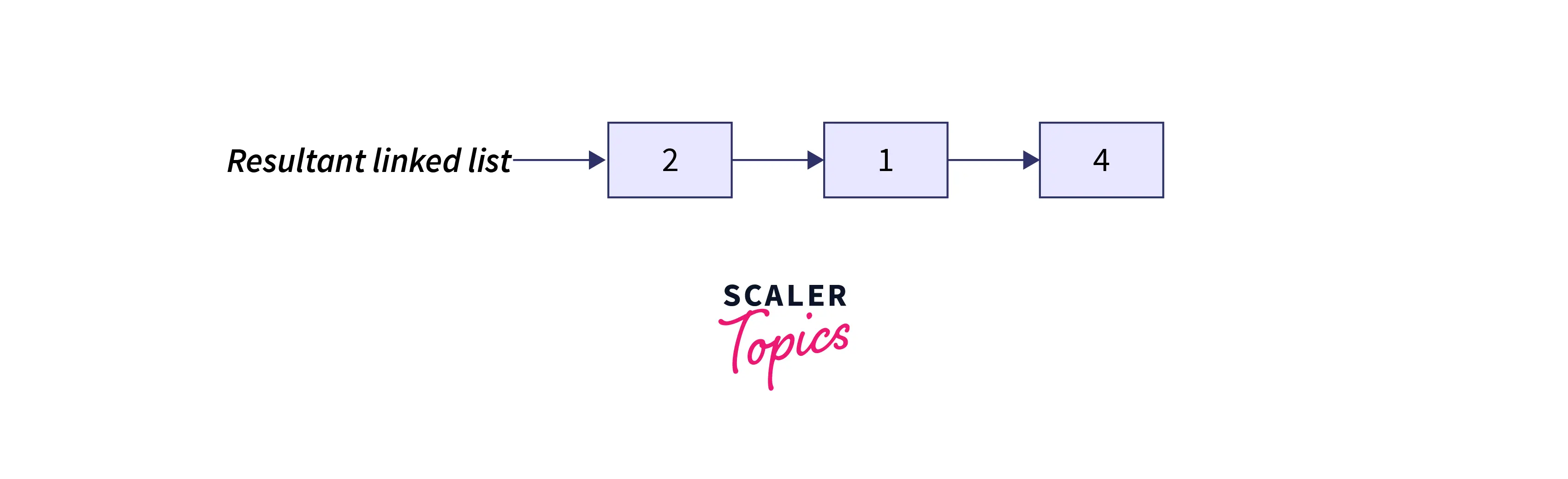 Resultant linked lists