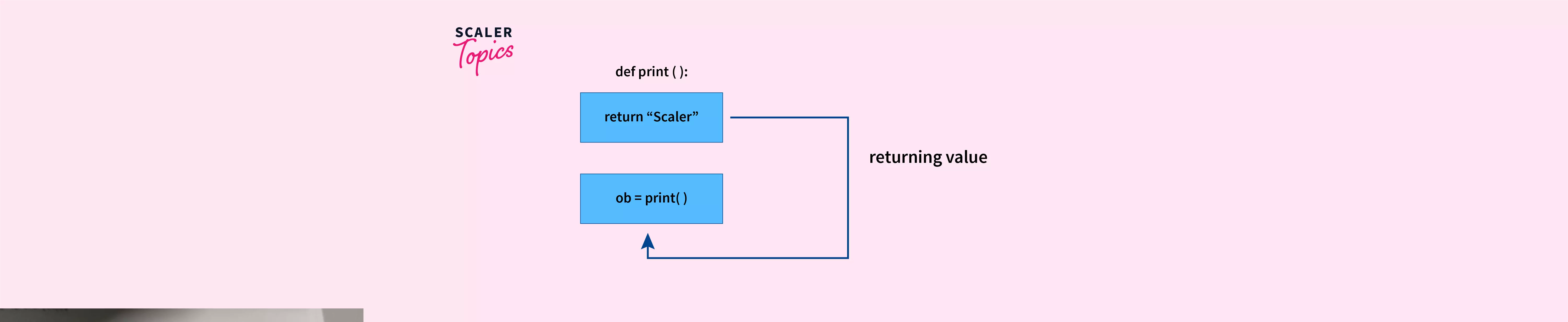 return-in-python-scaler-topics