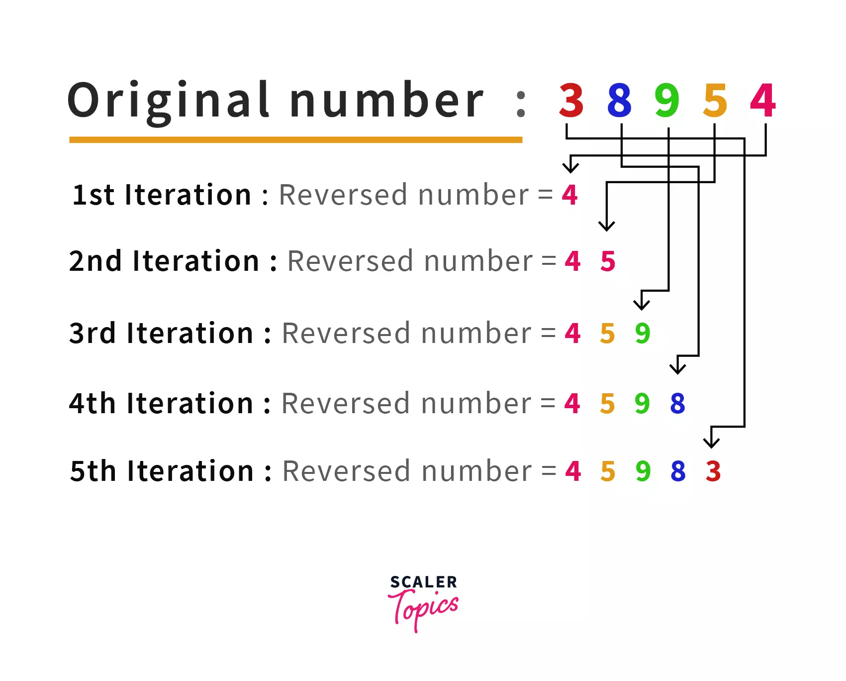 reverse a number using for loop method