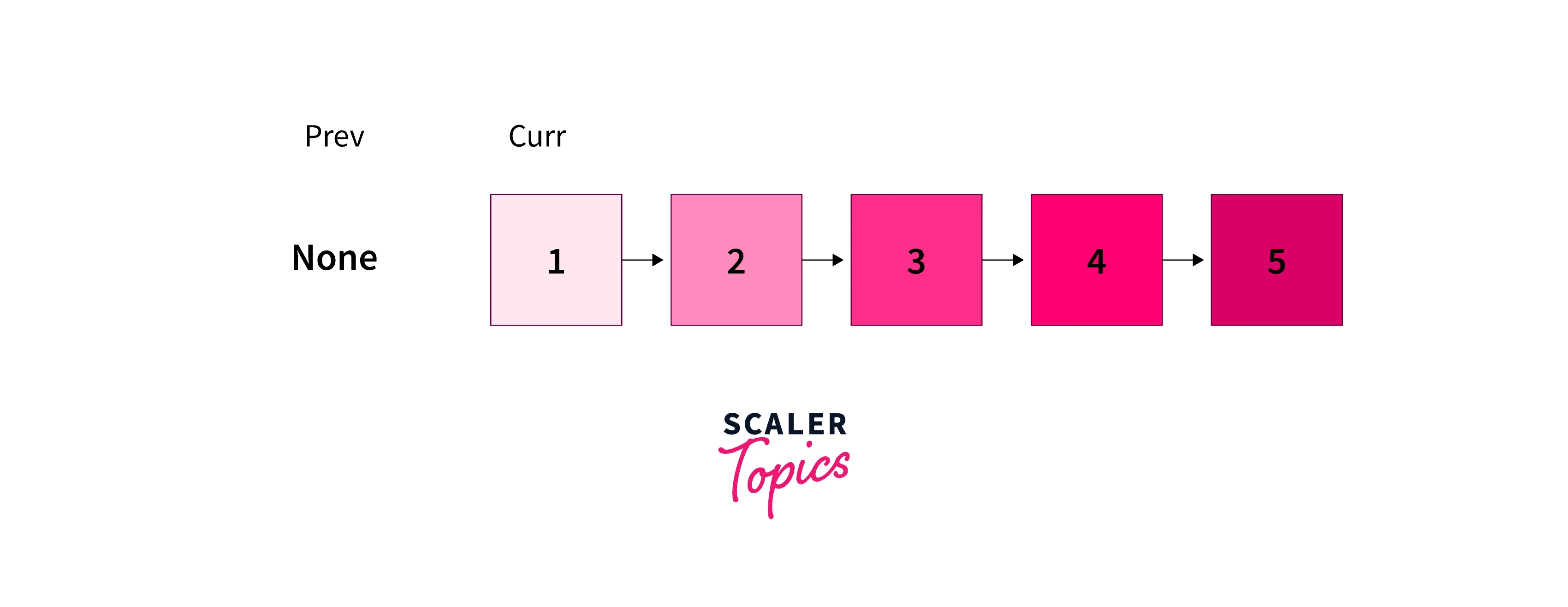 Reversing a Linked List in Python by an iterative approach