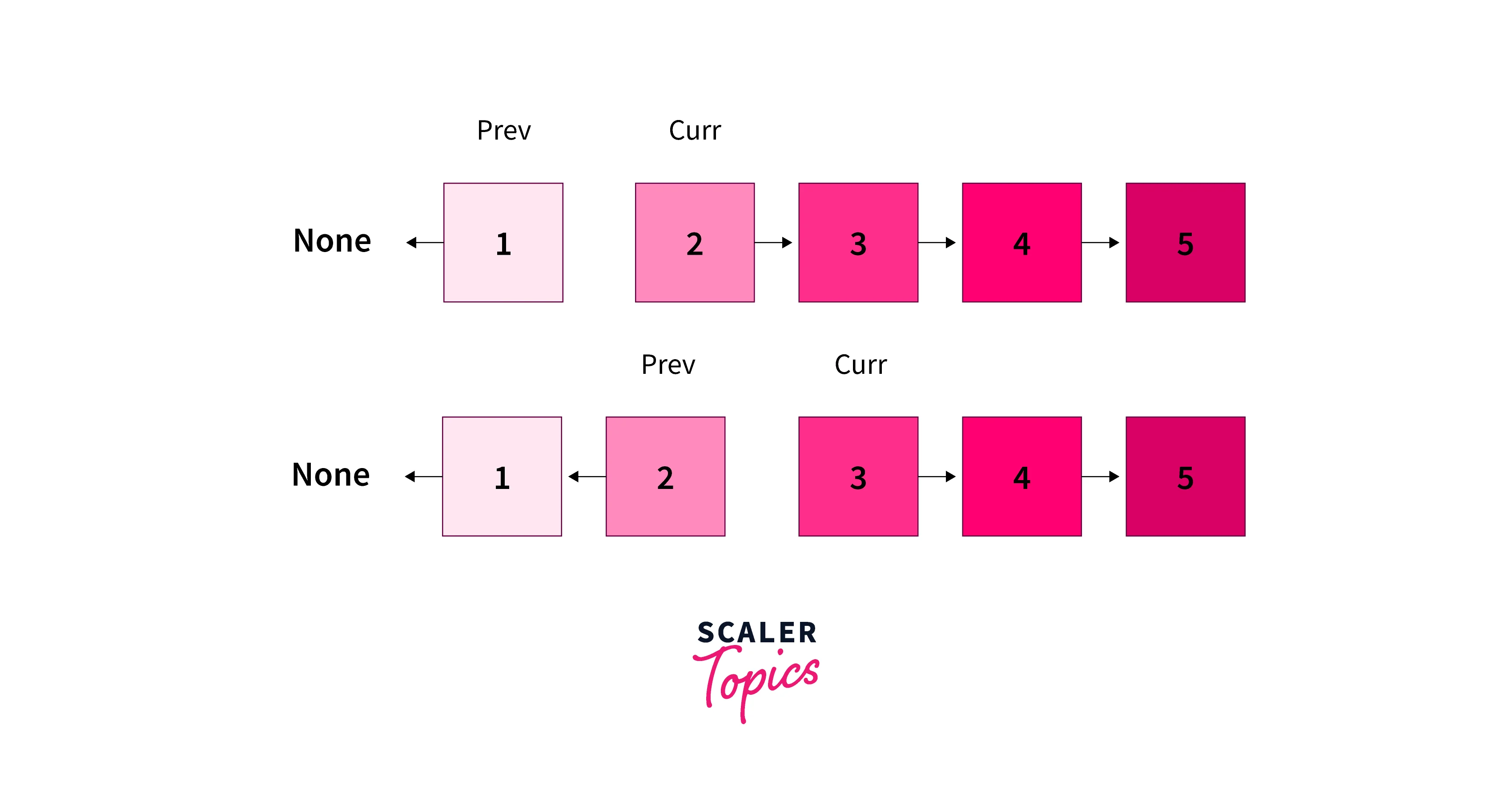 Reversing a Linked List in Python by an iterative approach 2