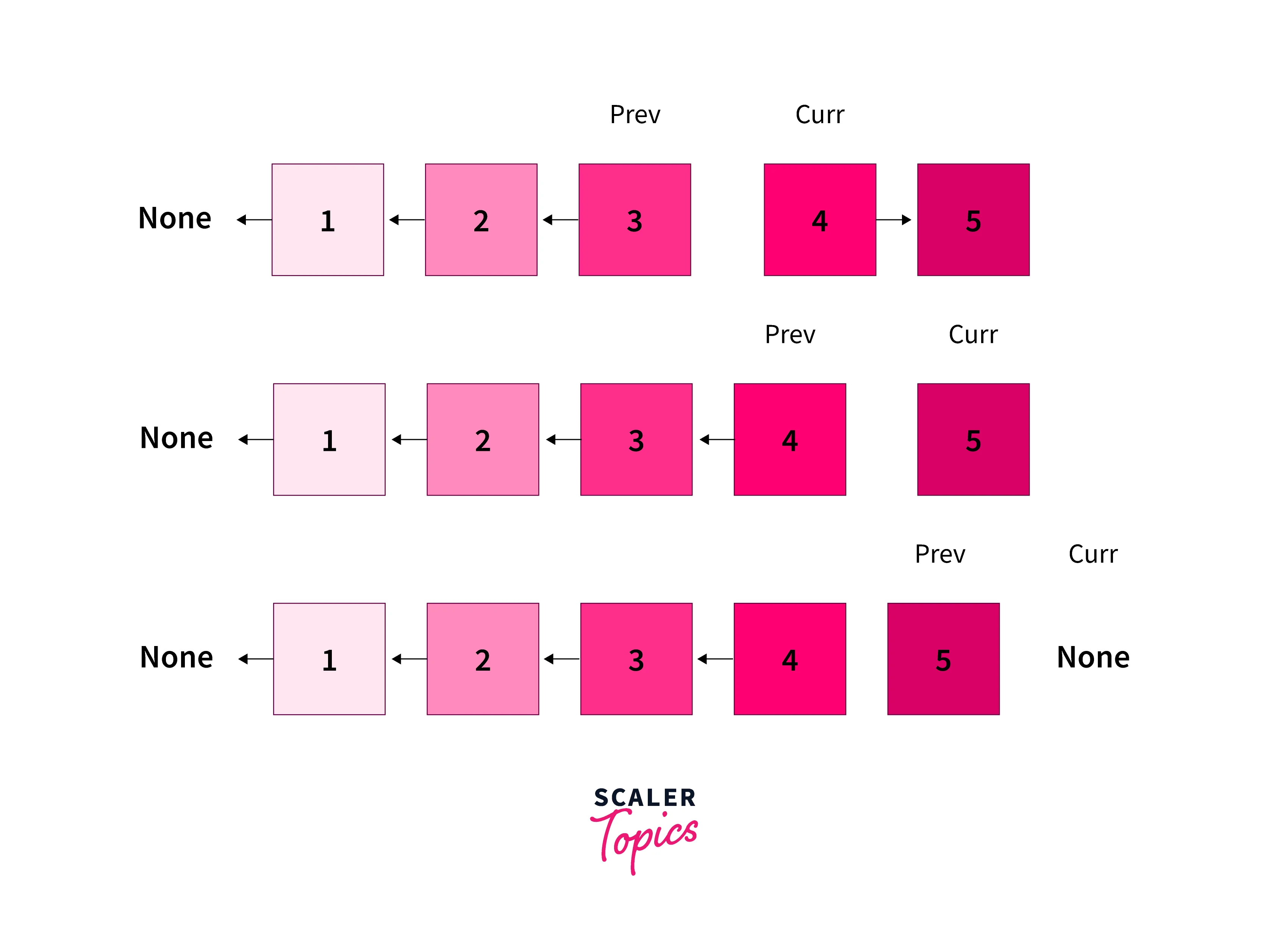 Reversing a Linked List in Python by an iterative approach 3