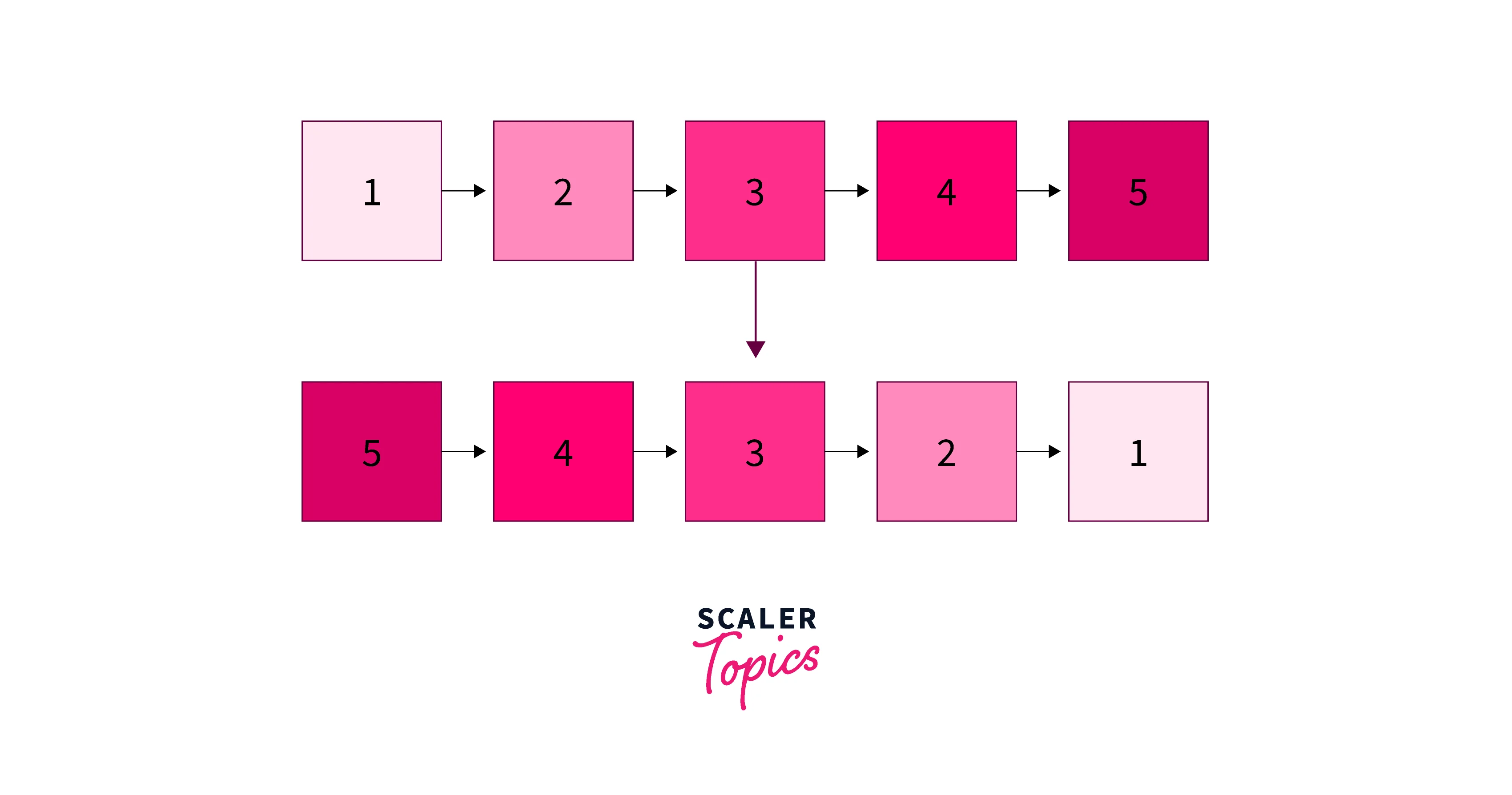 Reversing a Linked List 