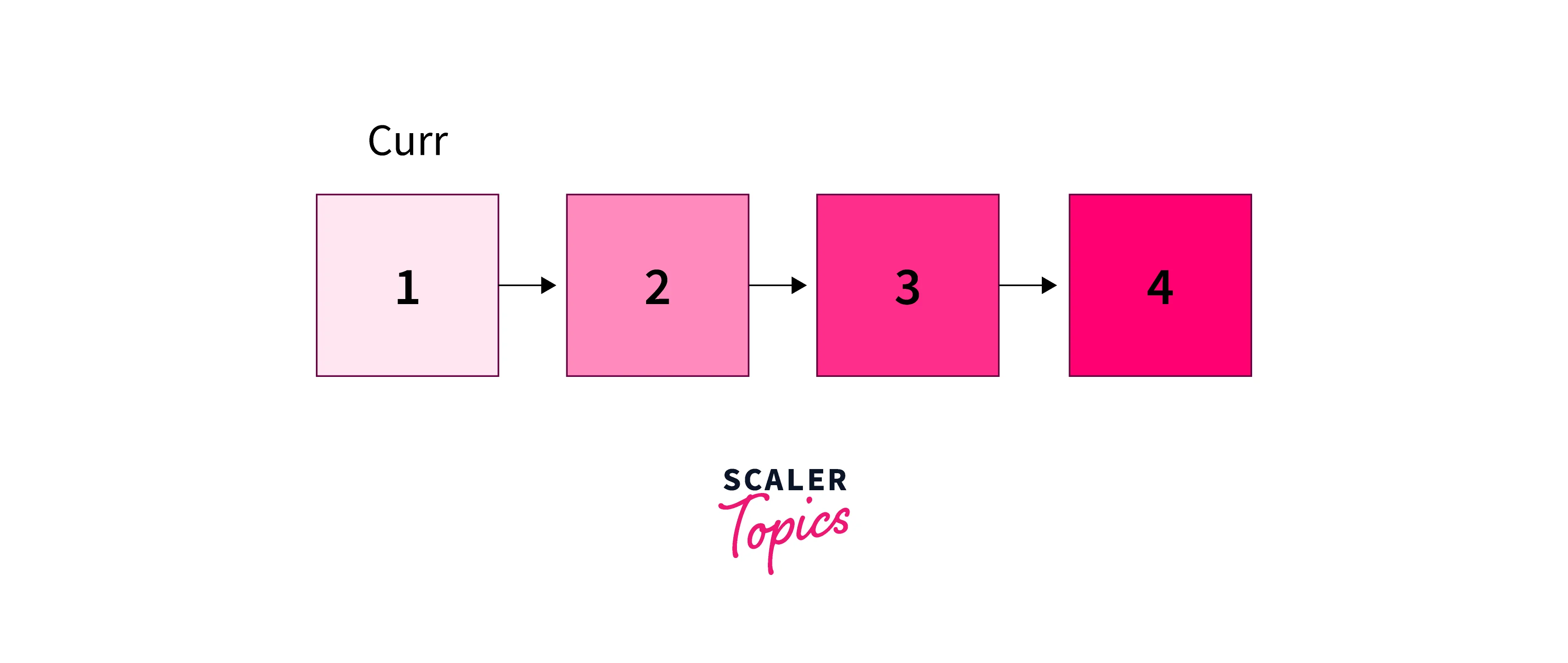 Reversing a Linked List in Python by a Simpler and Tail Recursive Method