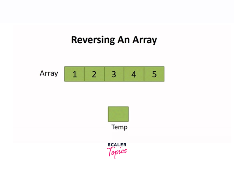 reversing-array-by-in-place-swapping