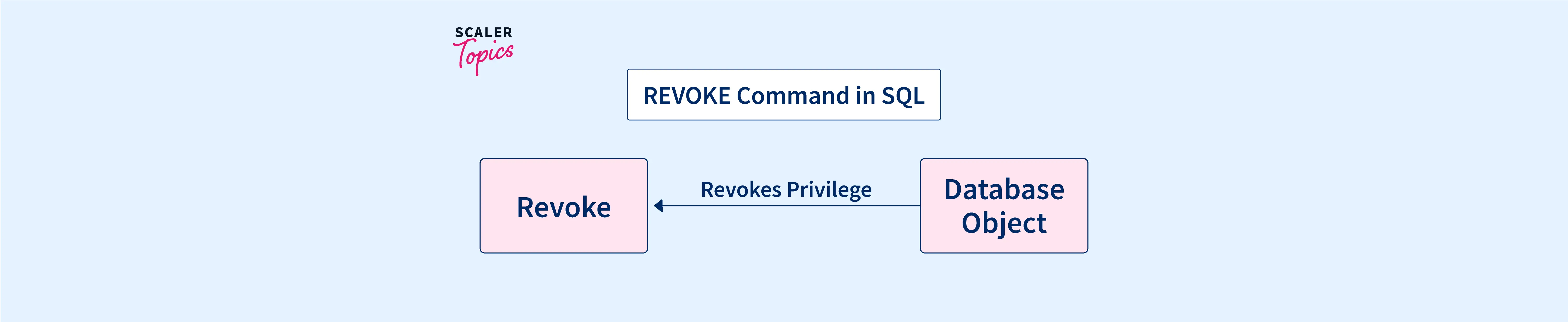 what-is-revoke-command-in-sql-scaler-topics