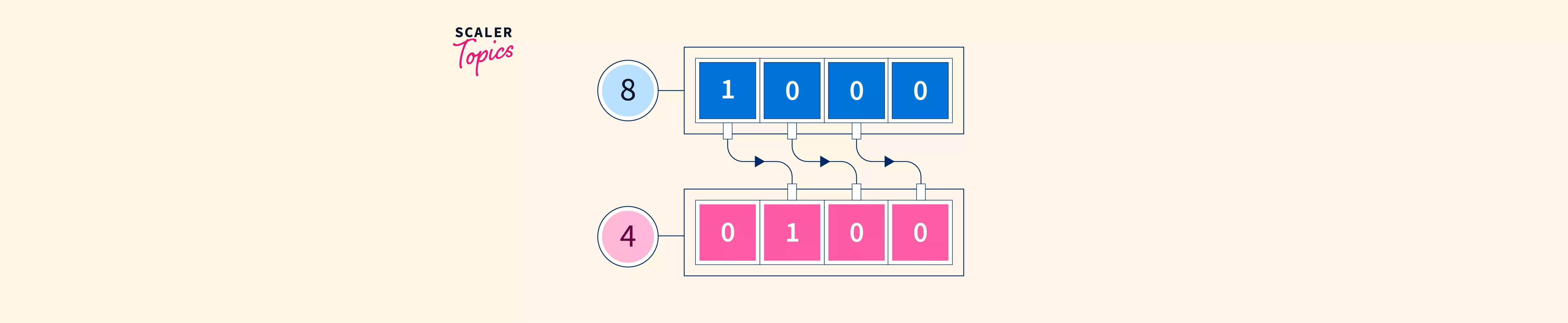 right-shift-operator-in-java-scaler-topics