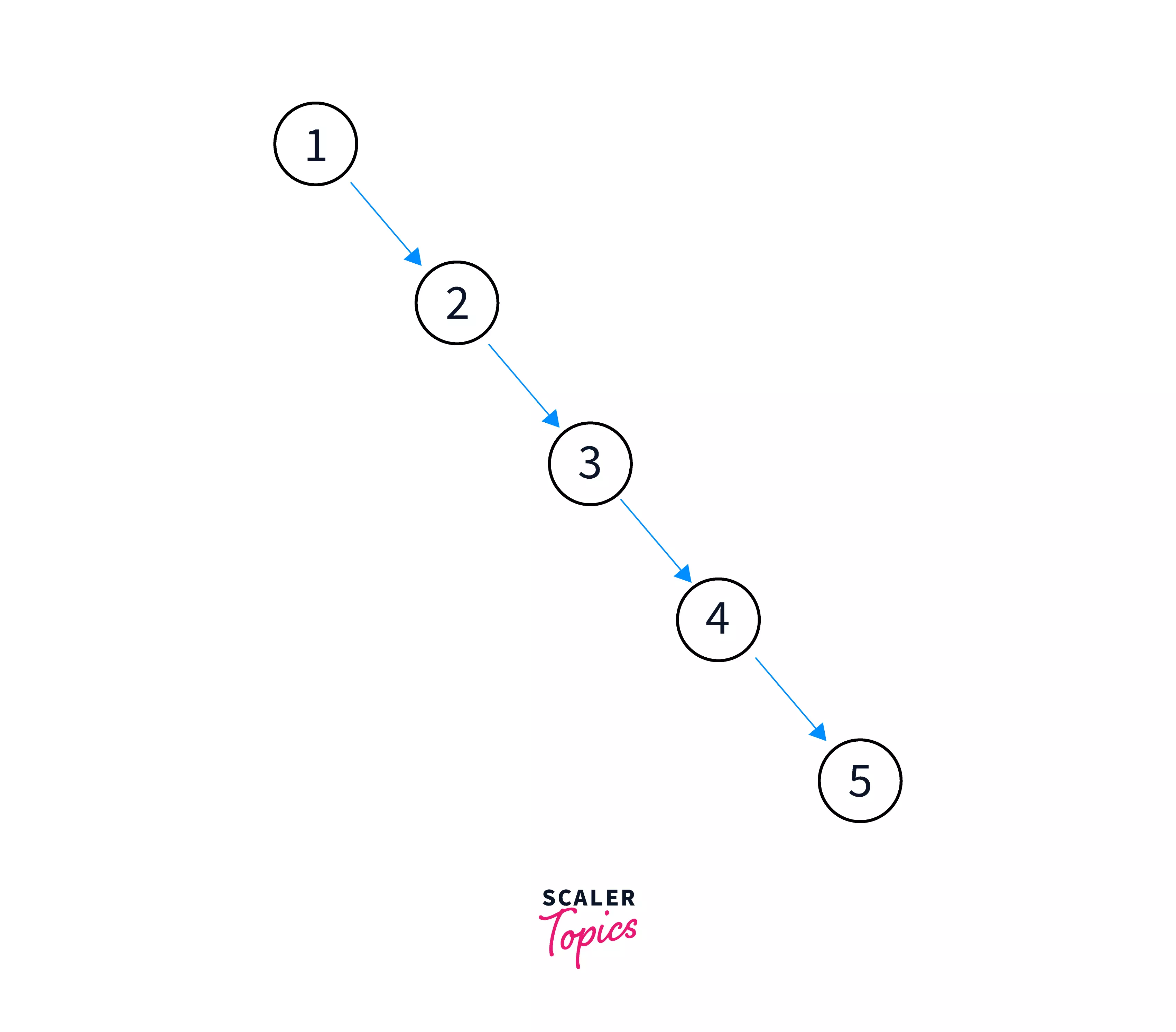 right-skewed-binary-tree