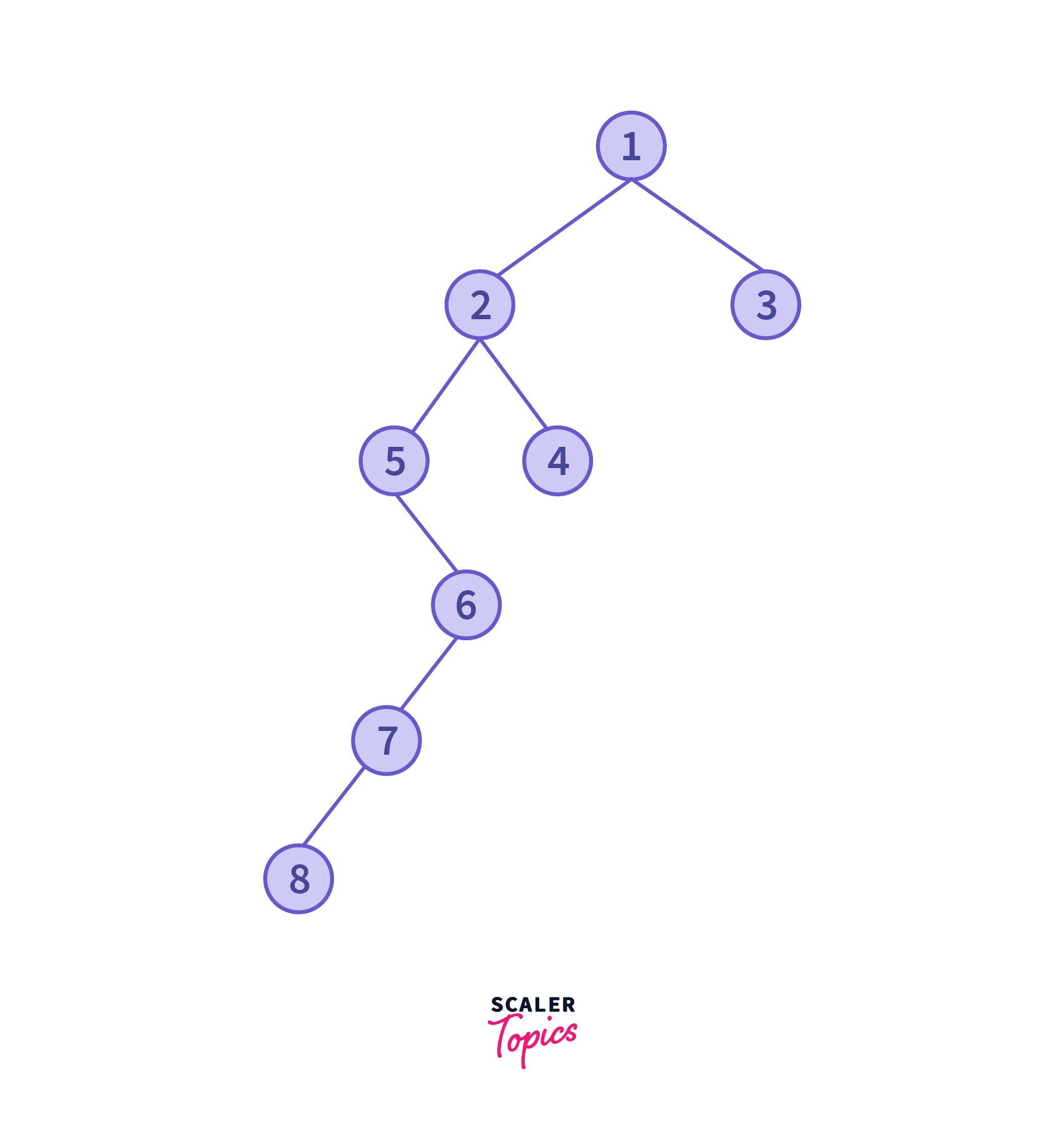 Right View of Binary Tree Example