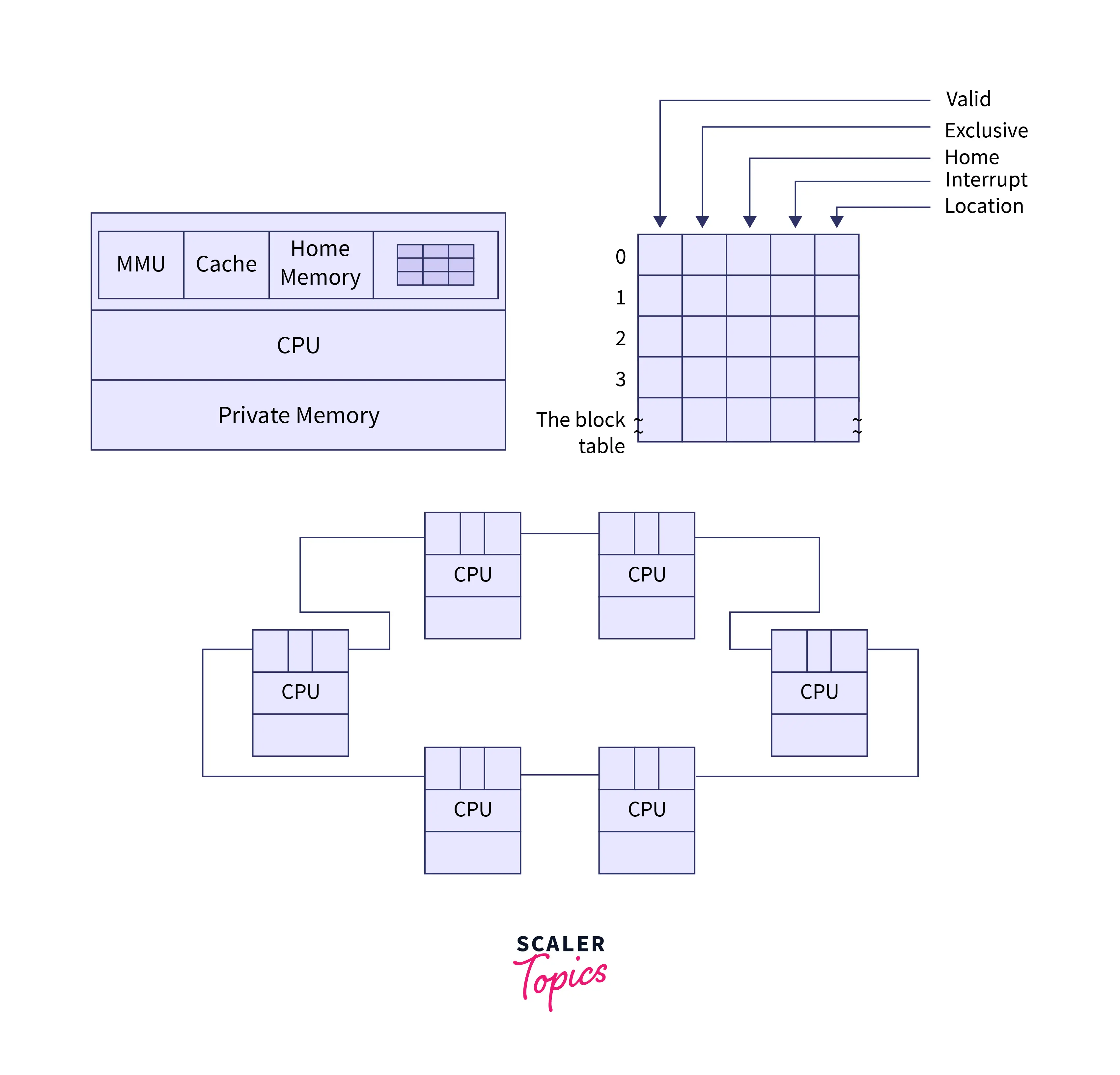 Ring-Based Multiprocessors