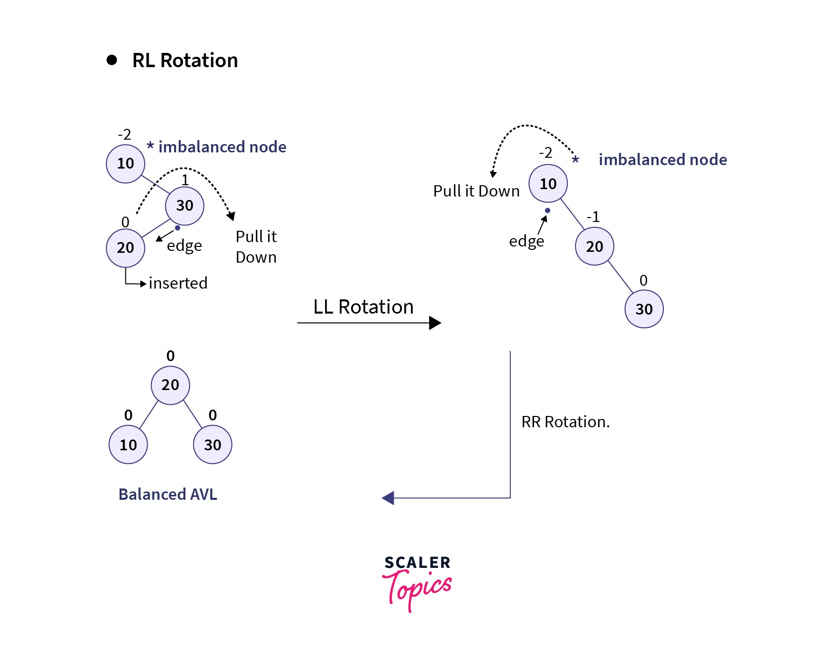 Example of RL Rotation