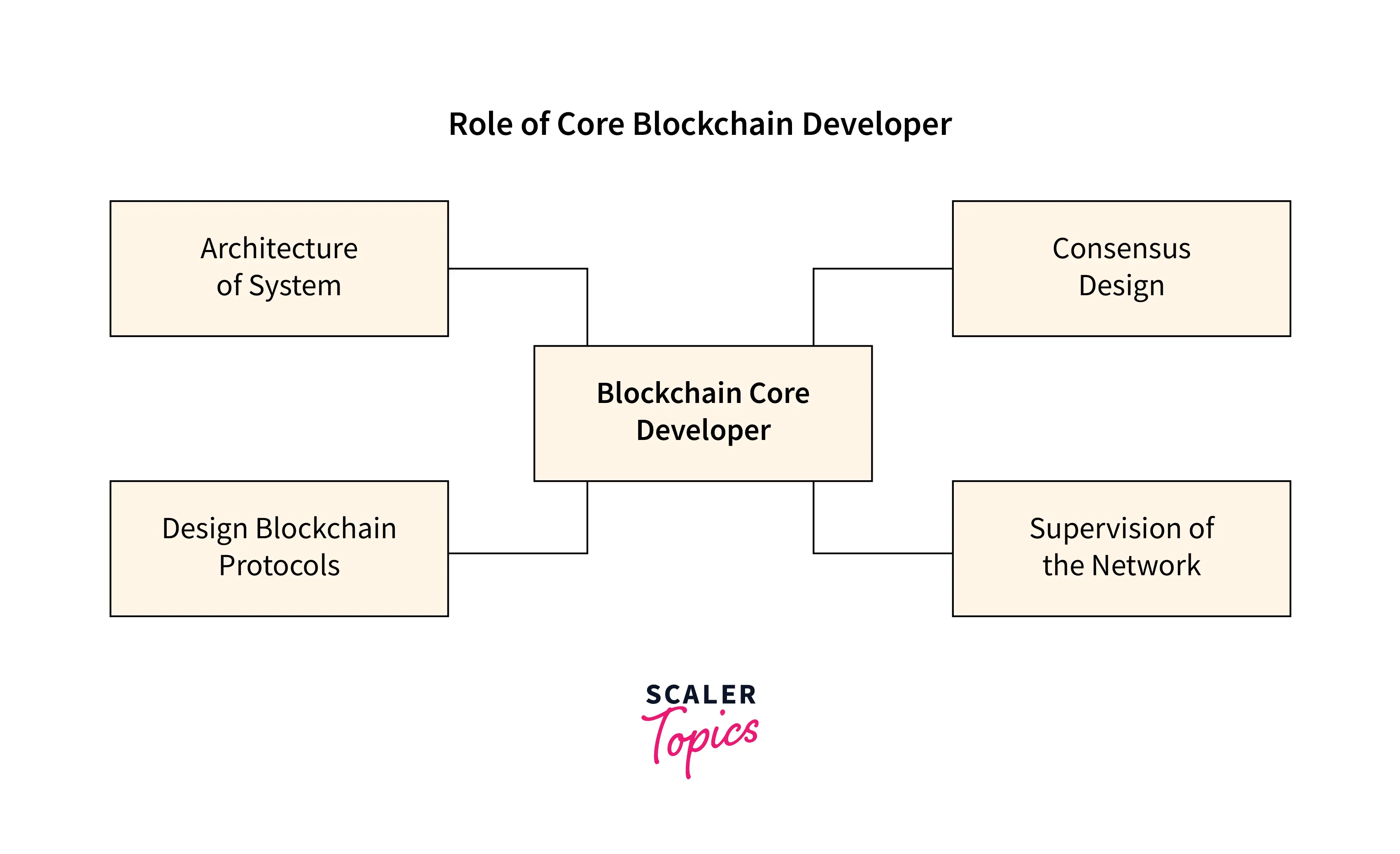 Role of Core Blockchain Developer