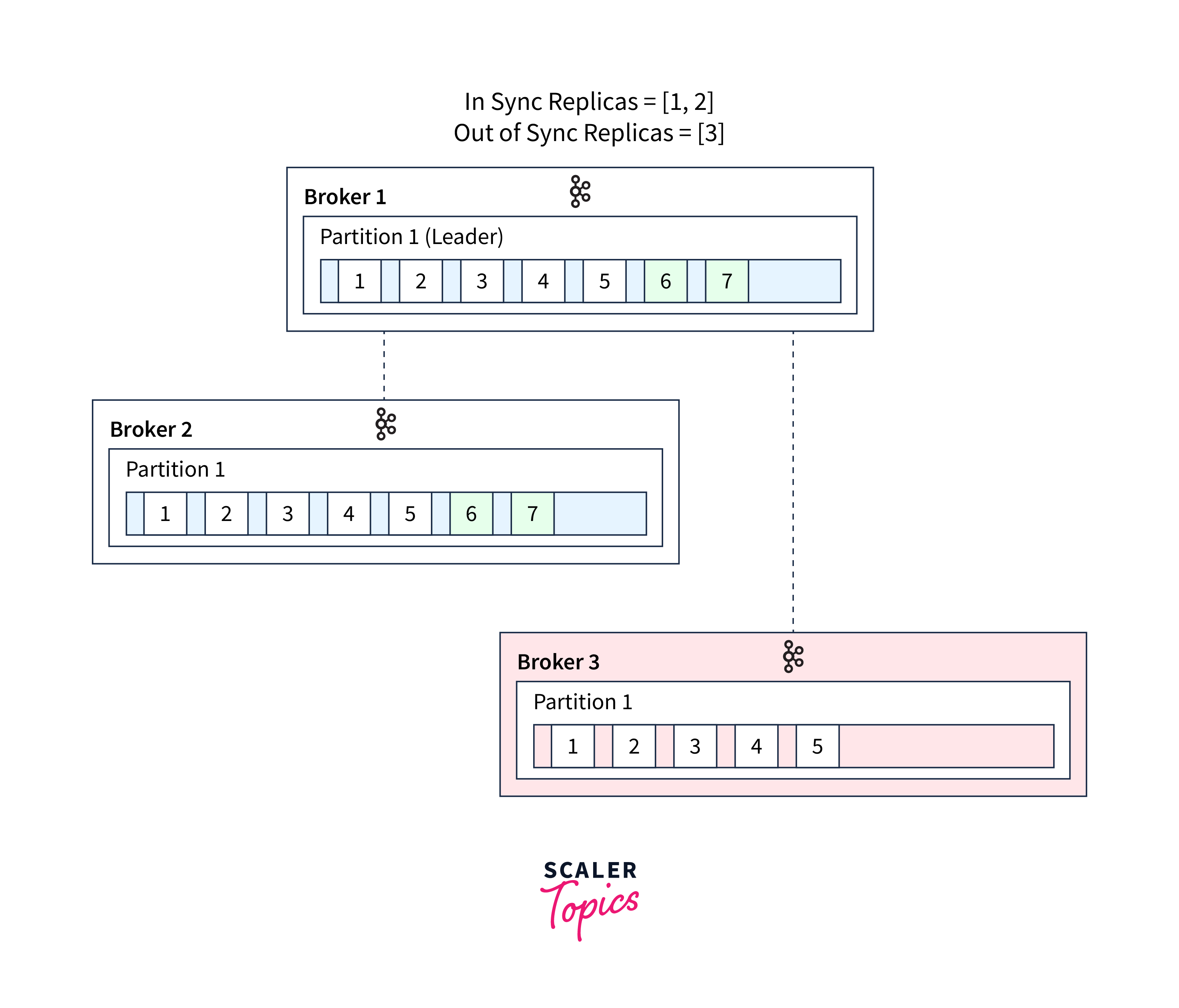 role of isrs