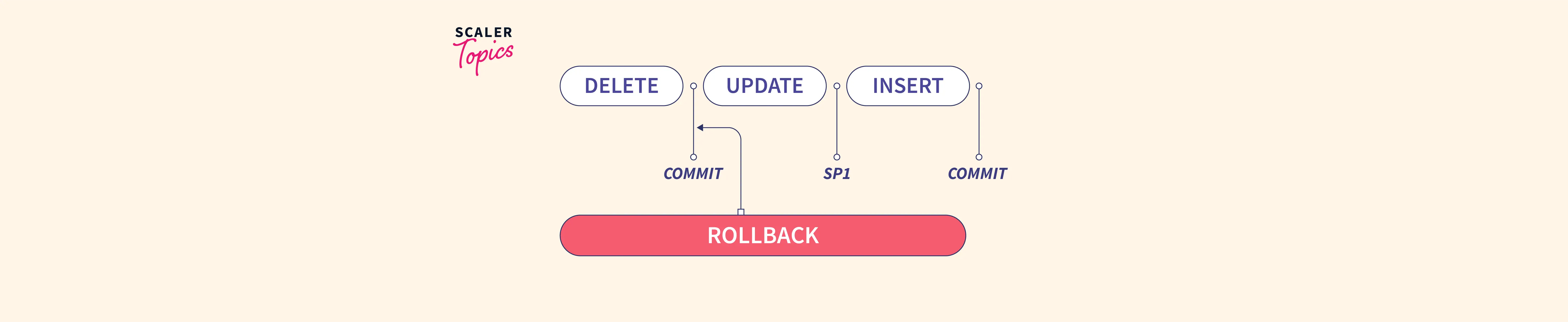 what-is-rollback-in-sql-scaler-topics