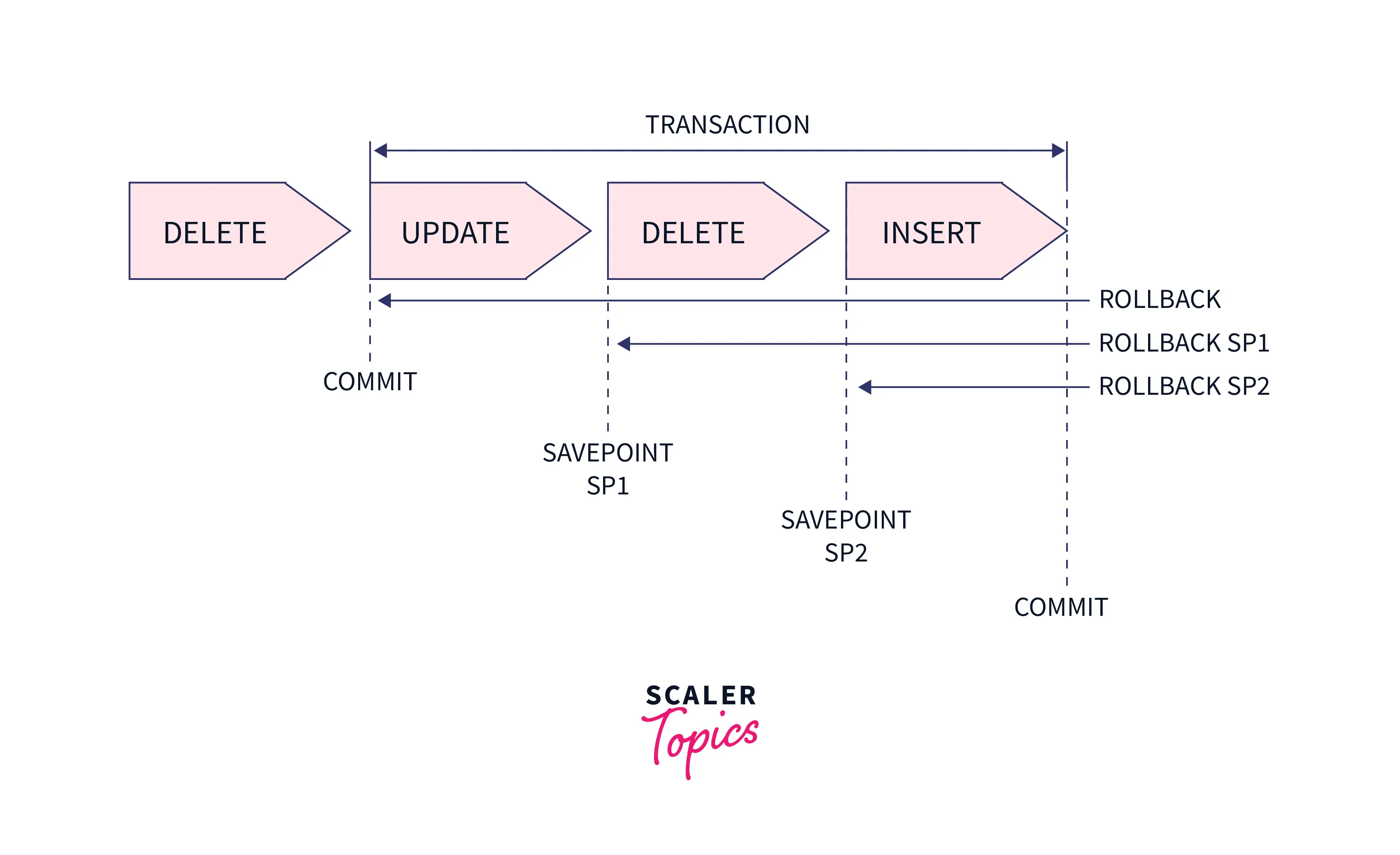 what-is-rollback-in-sql-scaler-topics