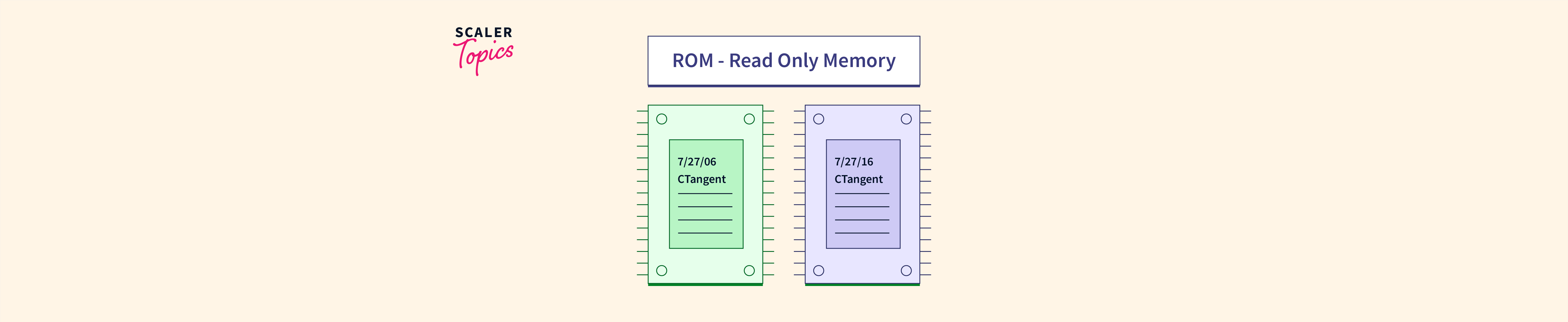 ROM Full Form- Scaler Topics