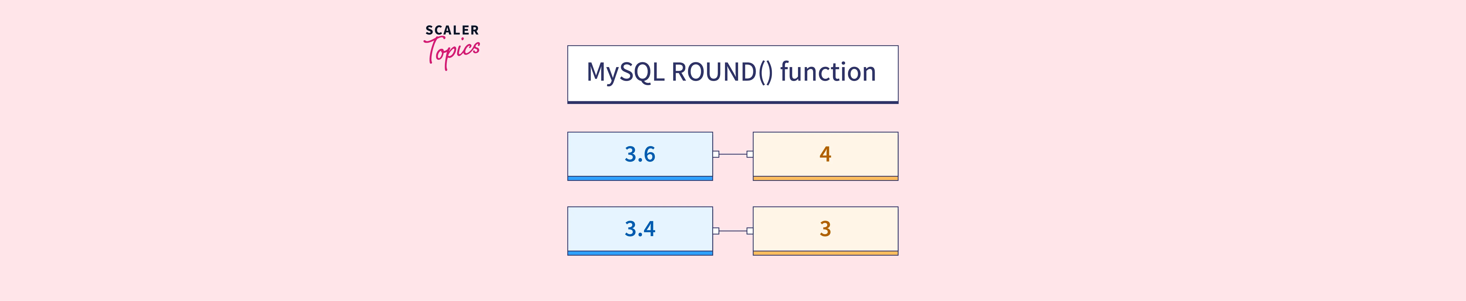 ROUND() in MySQL: Syntax, Examples and Practical Applications