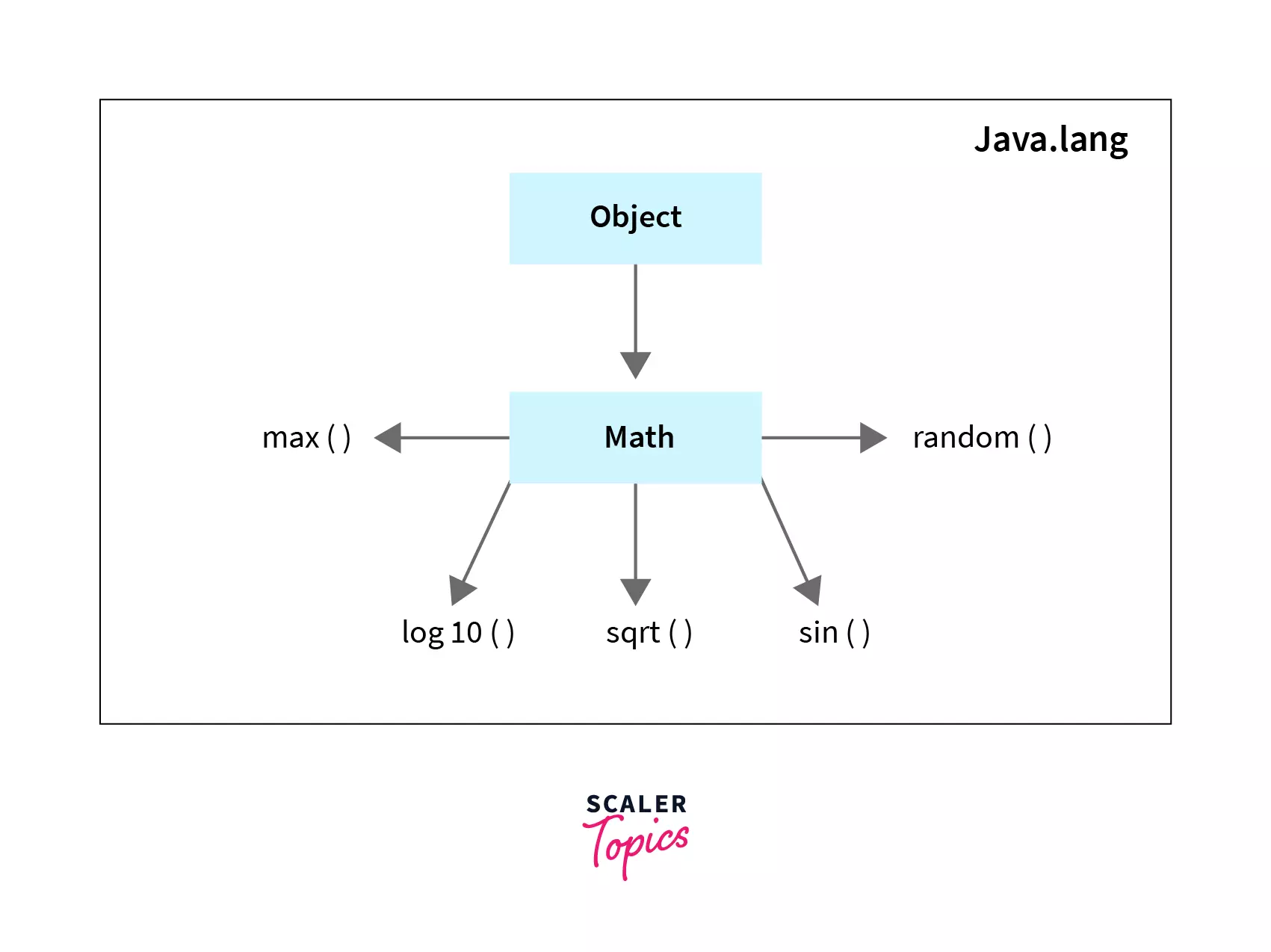 Java Math Round Scaler Topics