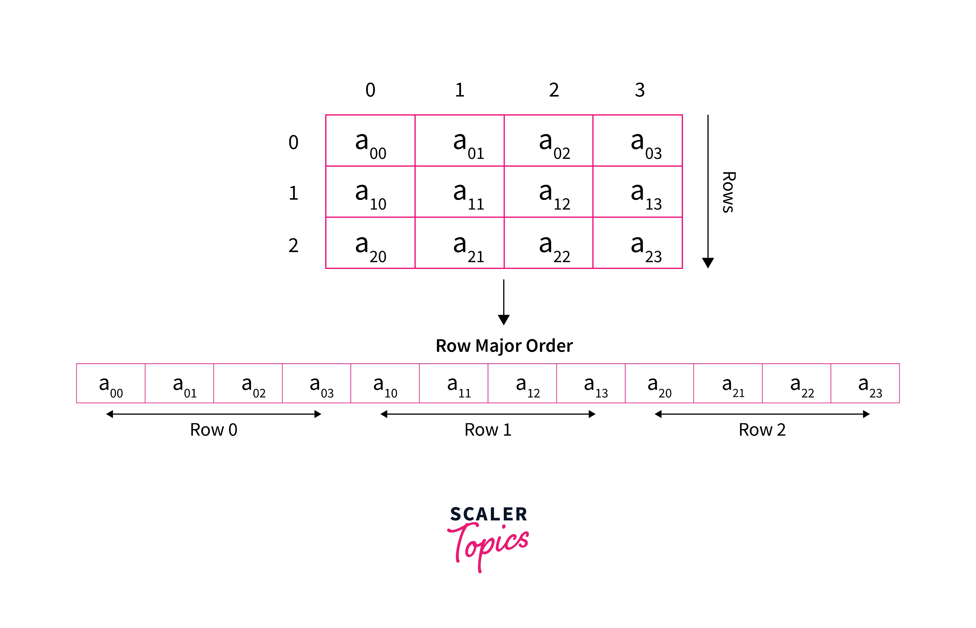 ROW MAJOR ORDER ARRAY