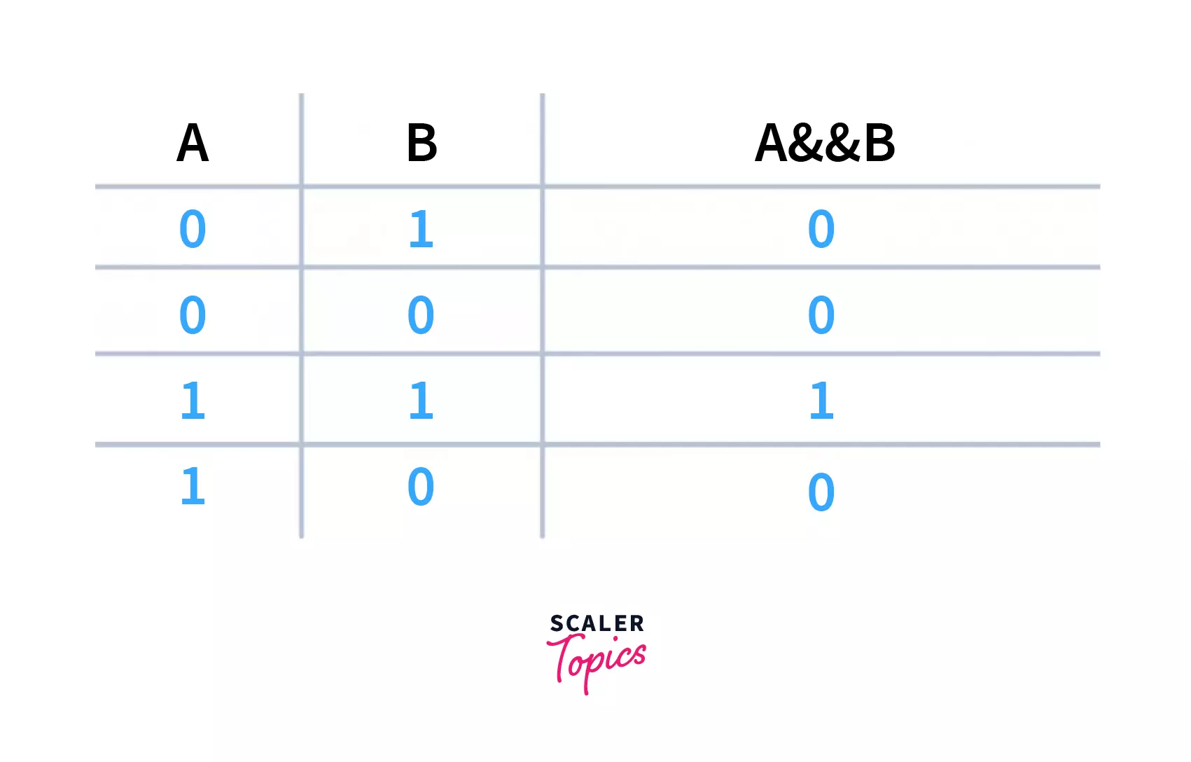 Truth Table for AND Operator in C