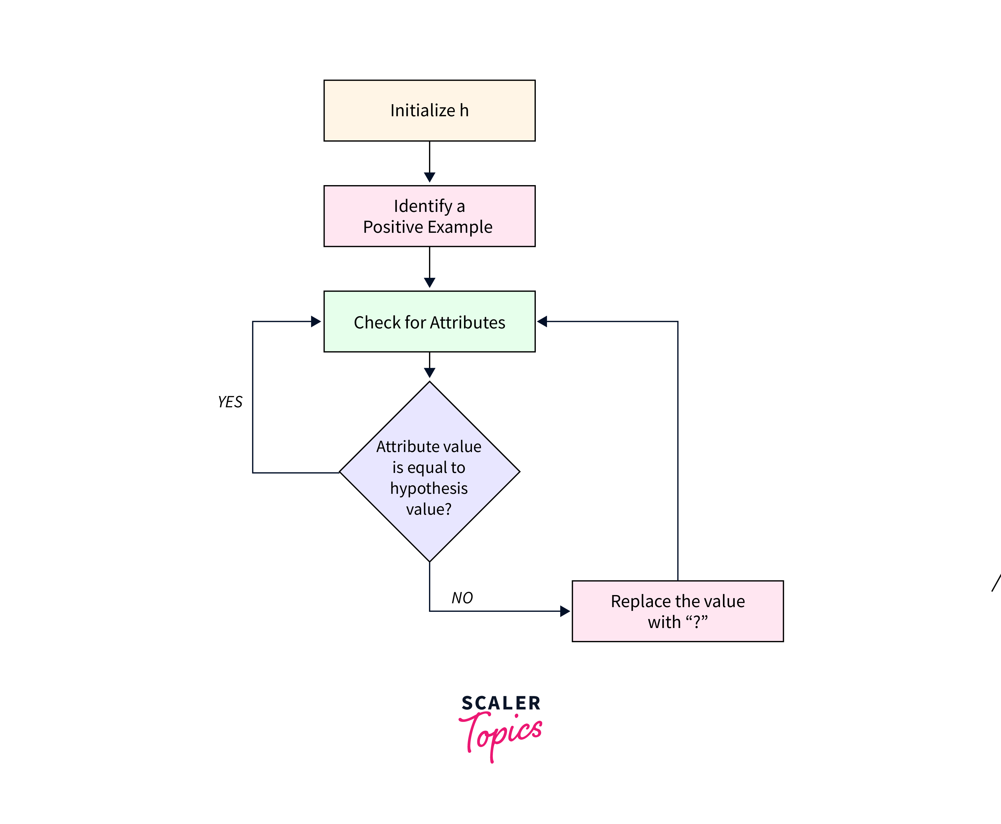 s algorithm example