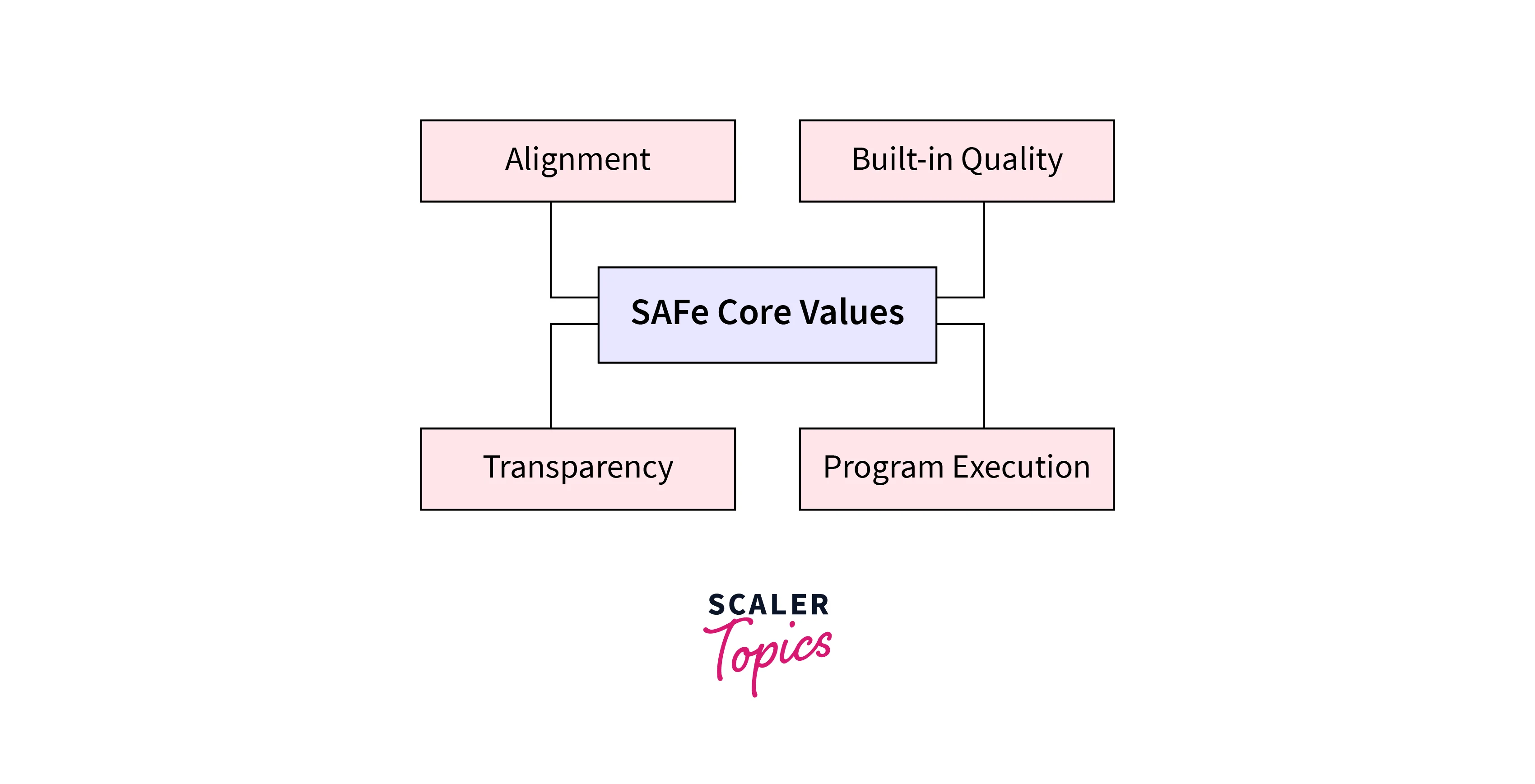 safe core values