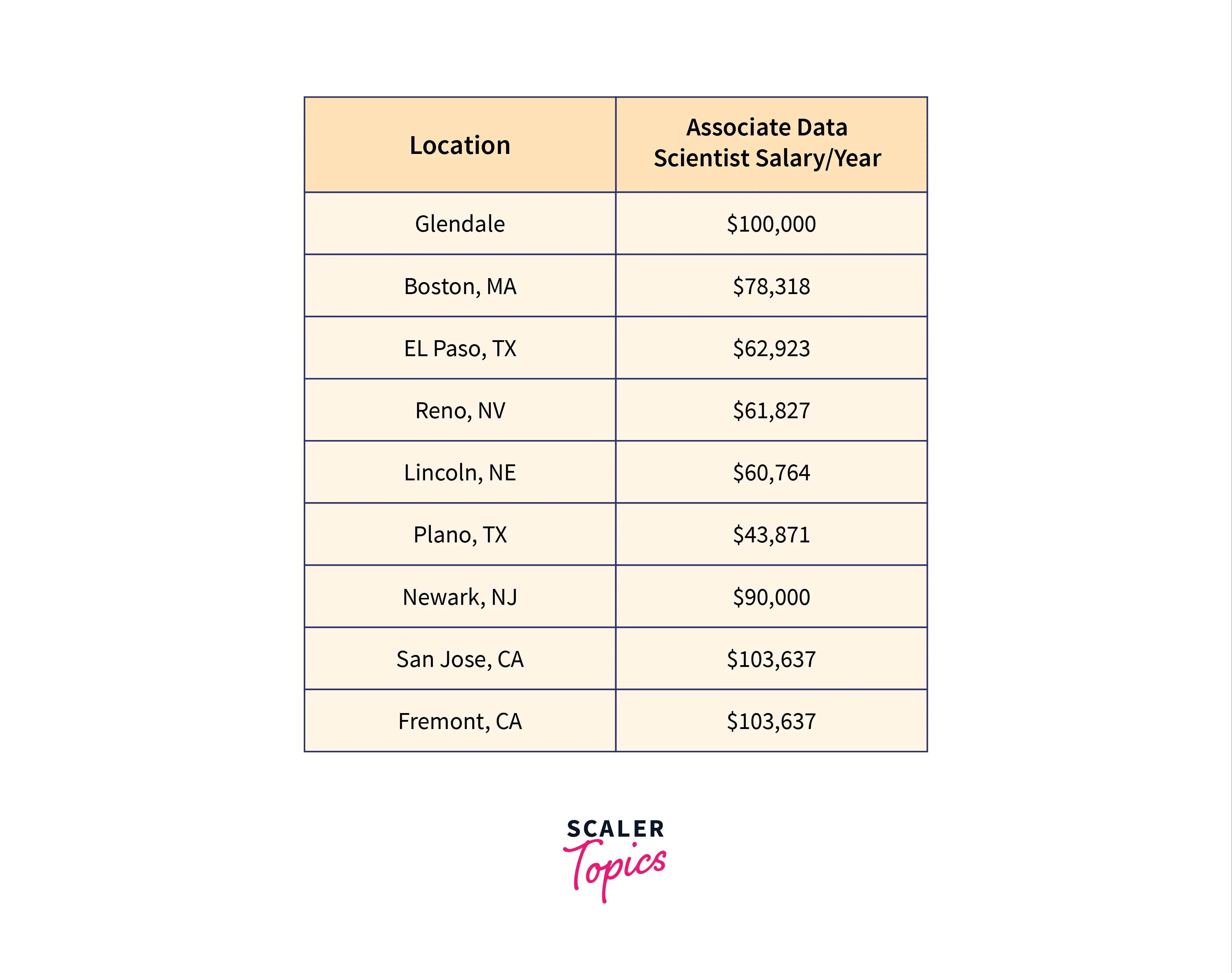 Salary by Location