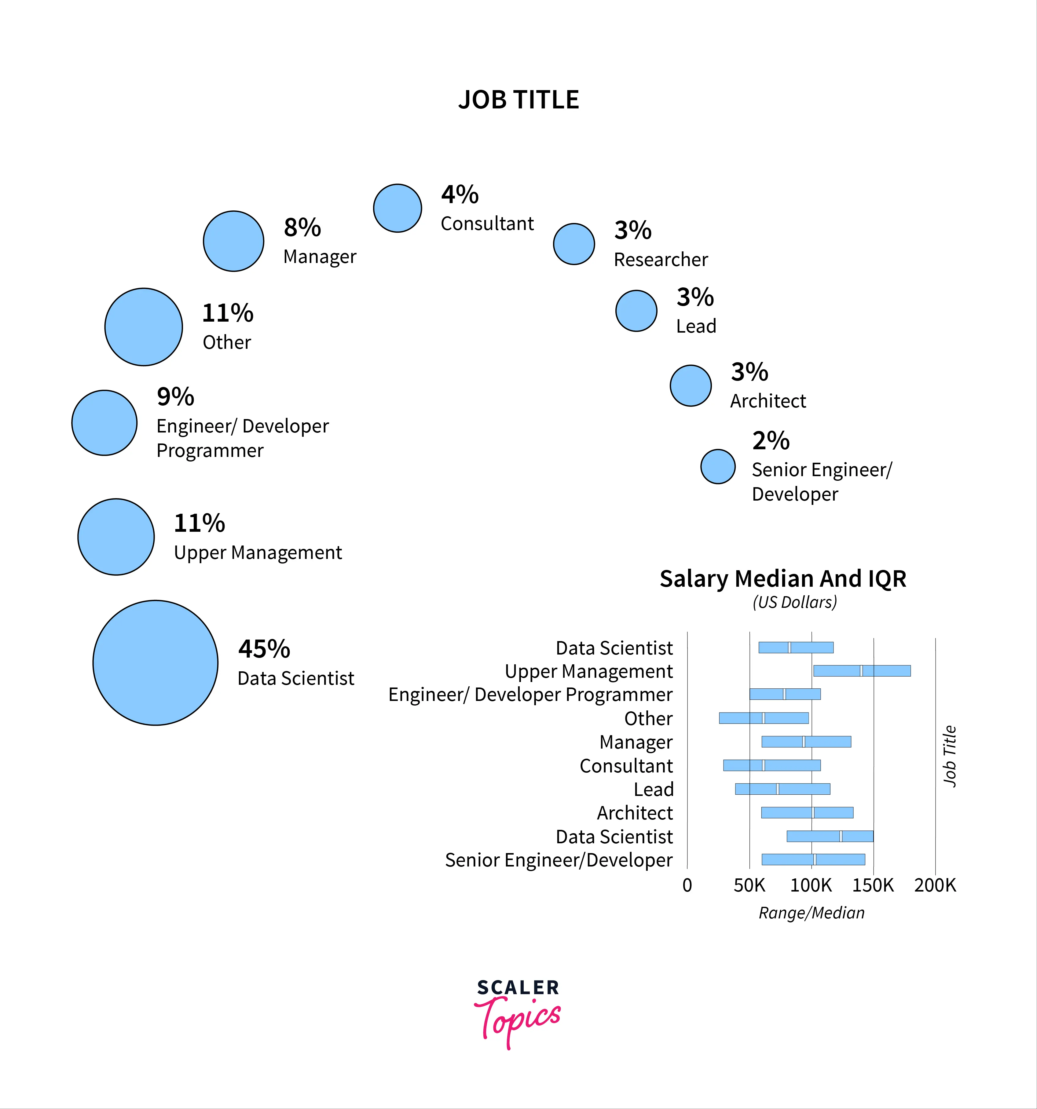 Salary of Data Scientist In The USA By Job Title