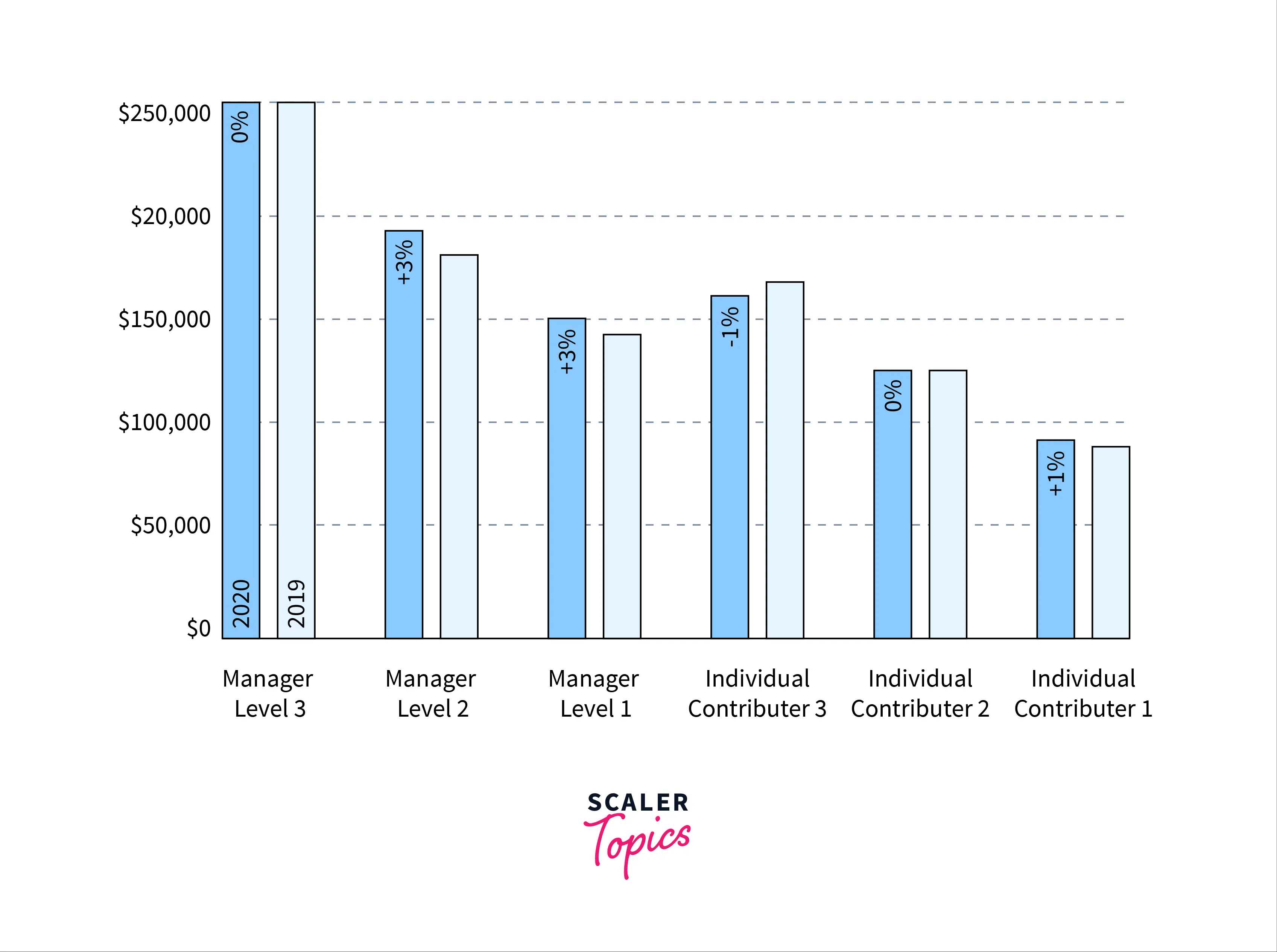 Salary Of Data Scientists In The USA By Level Of Experience