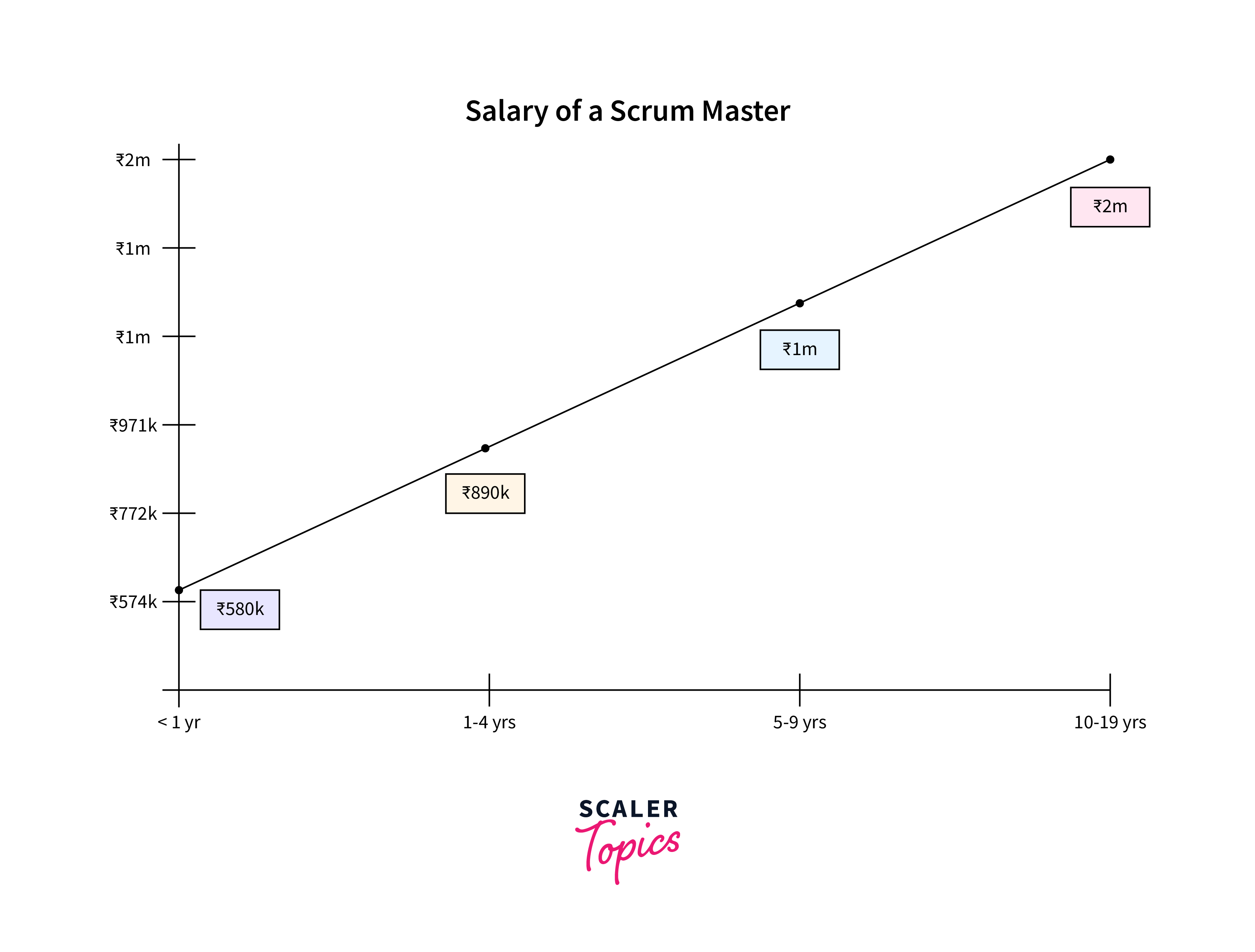 How To Become A Scrum Master? - Scaler Topics