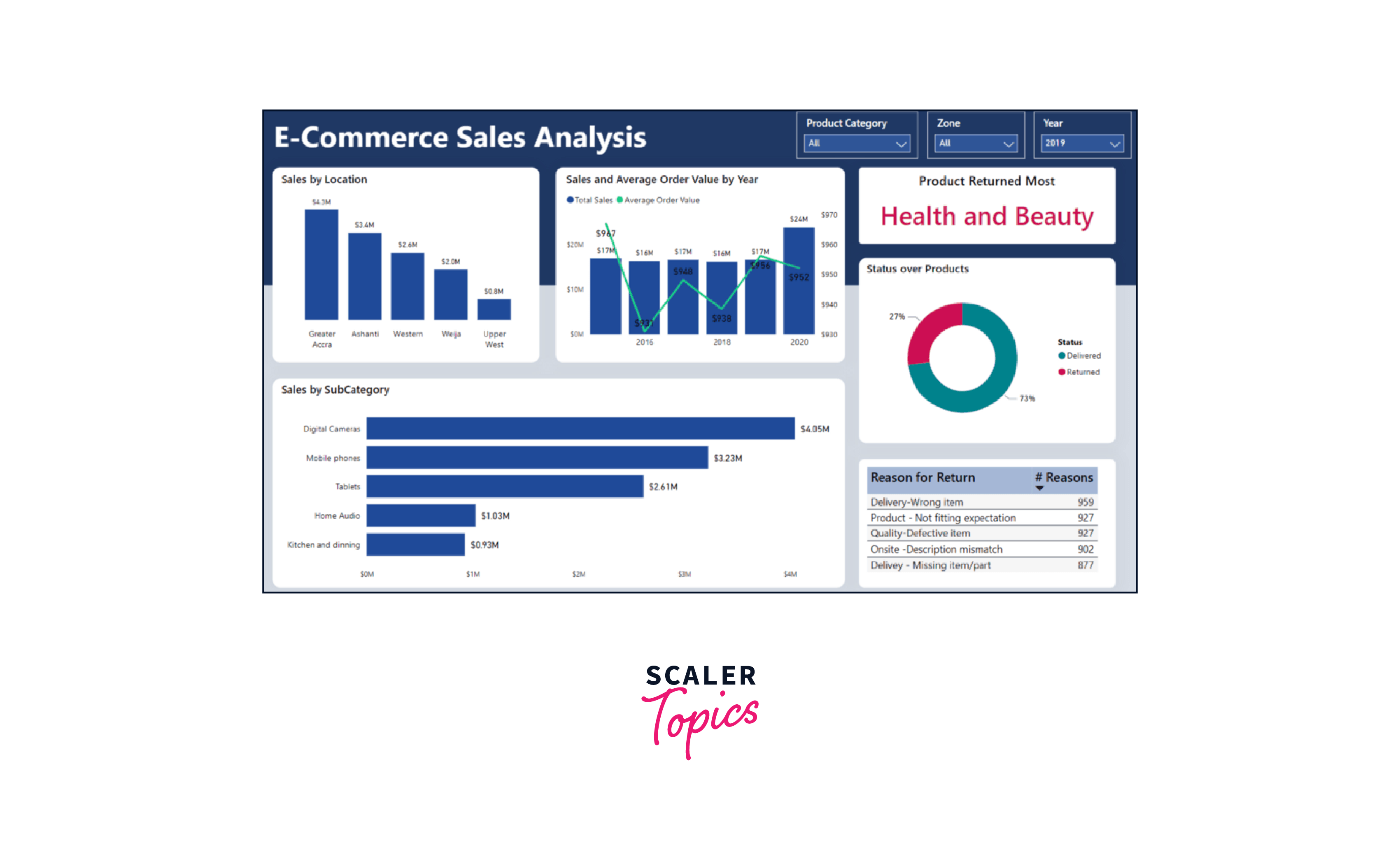 e commerce sales dashboard