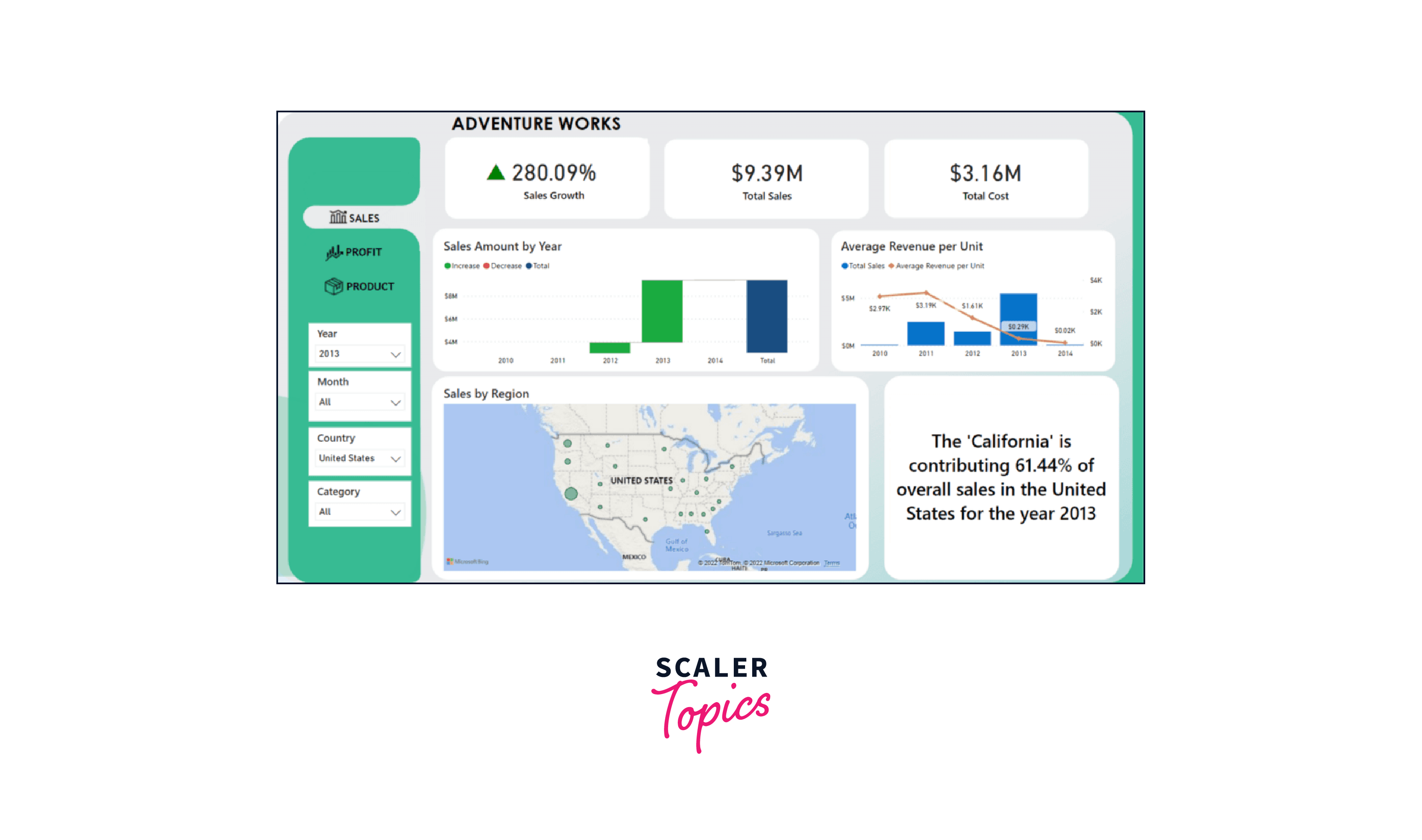 sales dashboard for advertisement