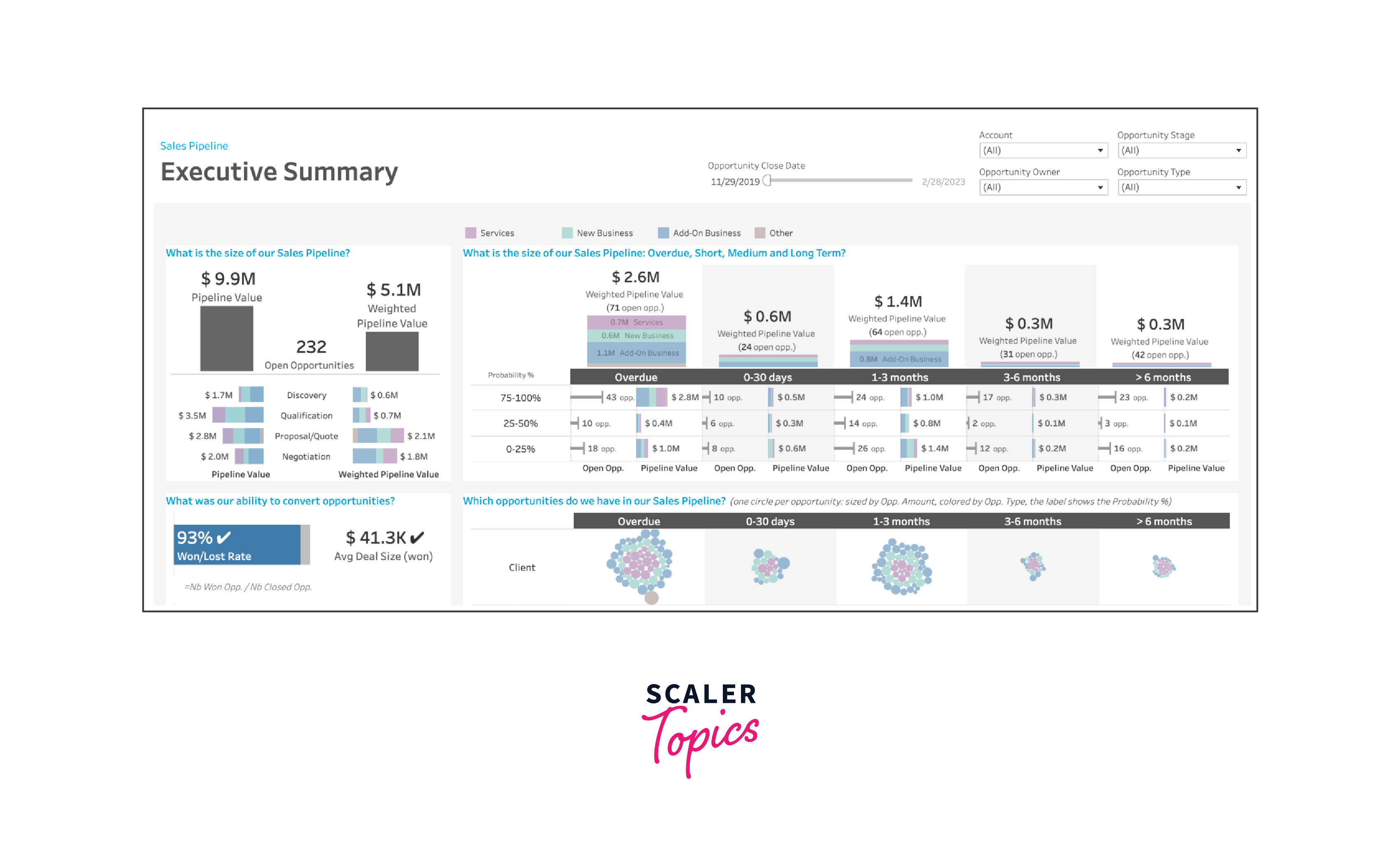 Sales Opportunity Analysis