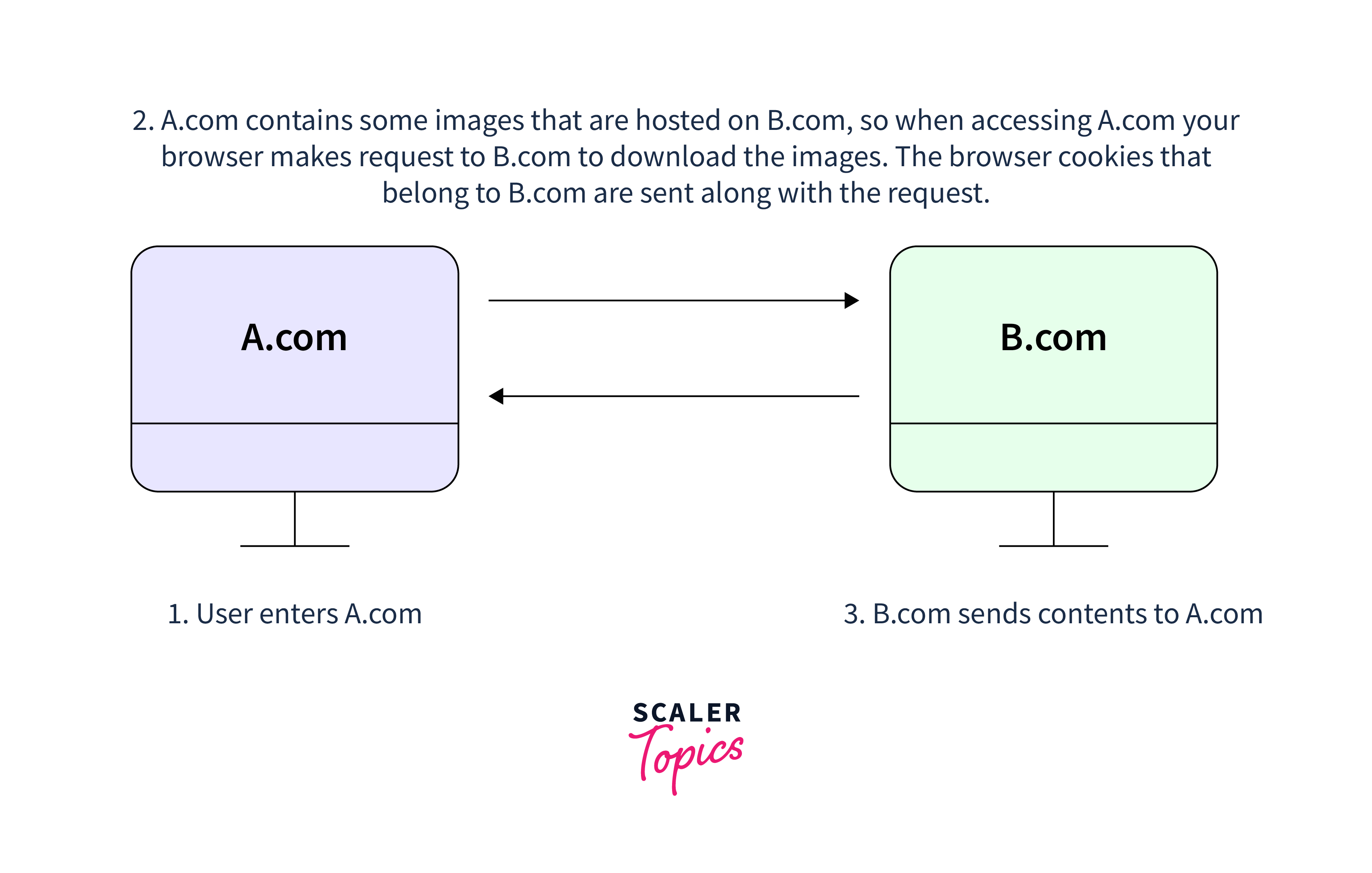 samesite cookie policy in expressjs