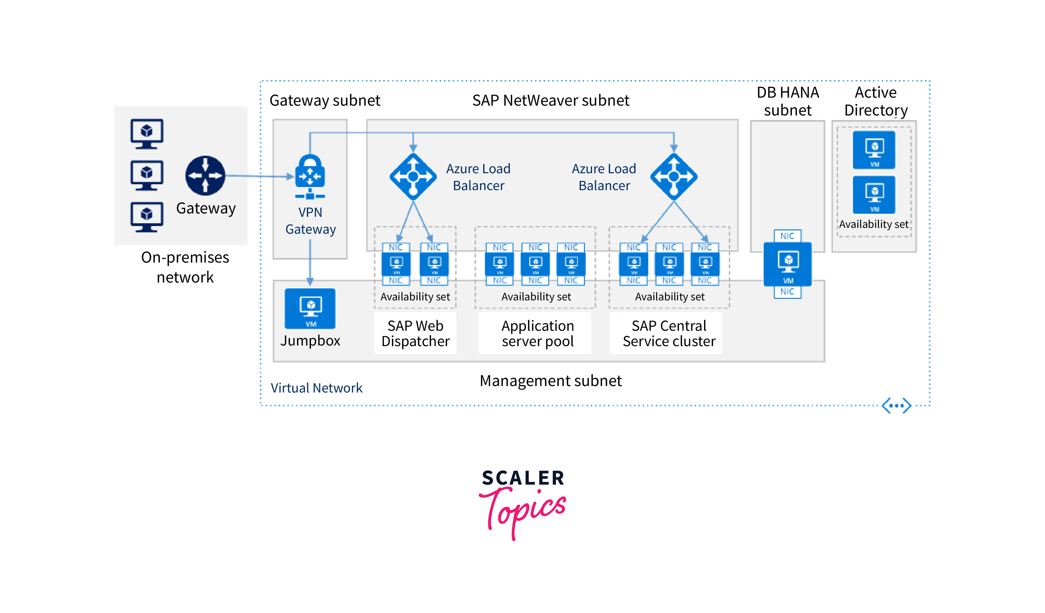 SAP Architecture - Detailed Explanation - InterviewBit