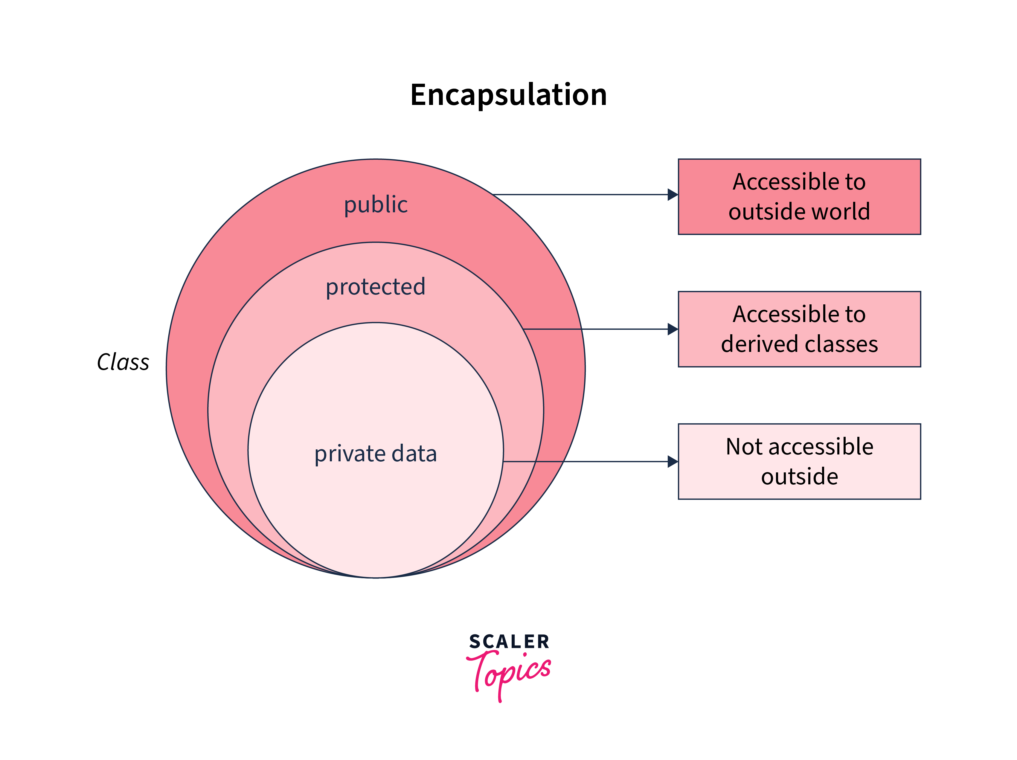 scala encapsulation