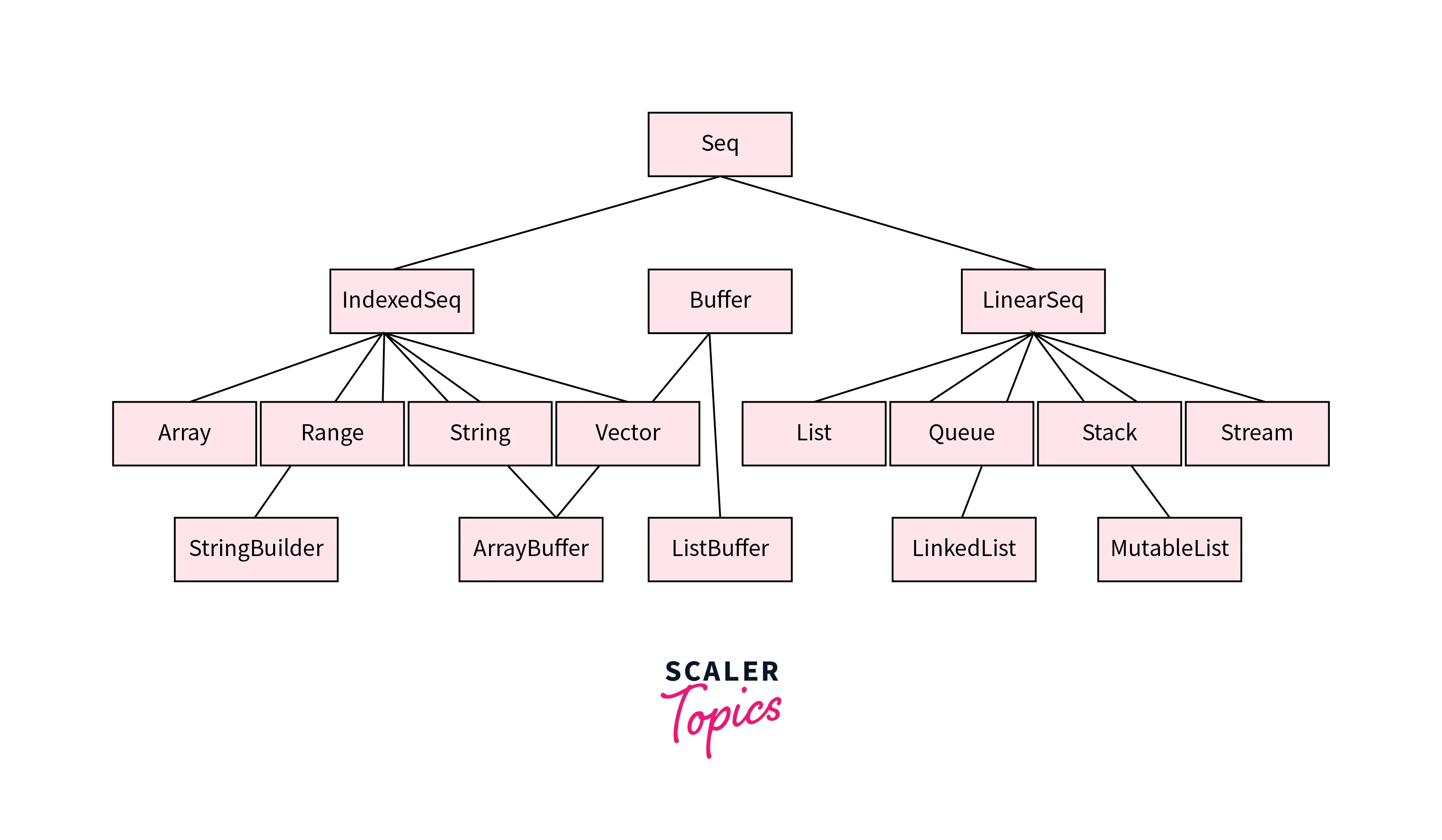 queue in scala