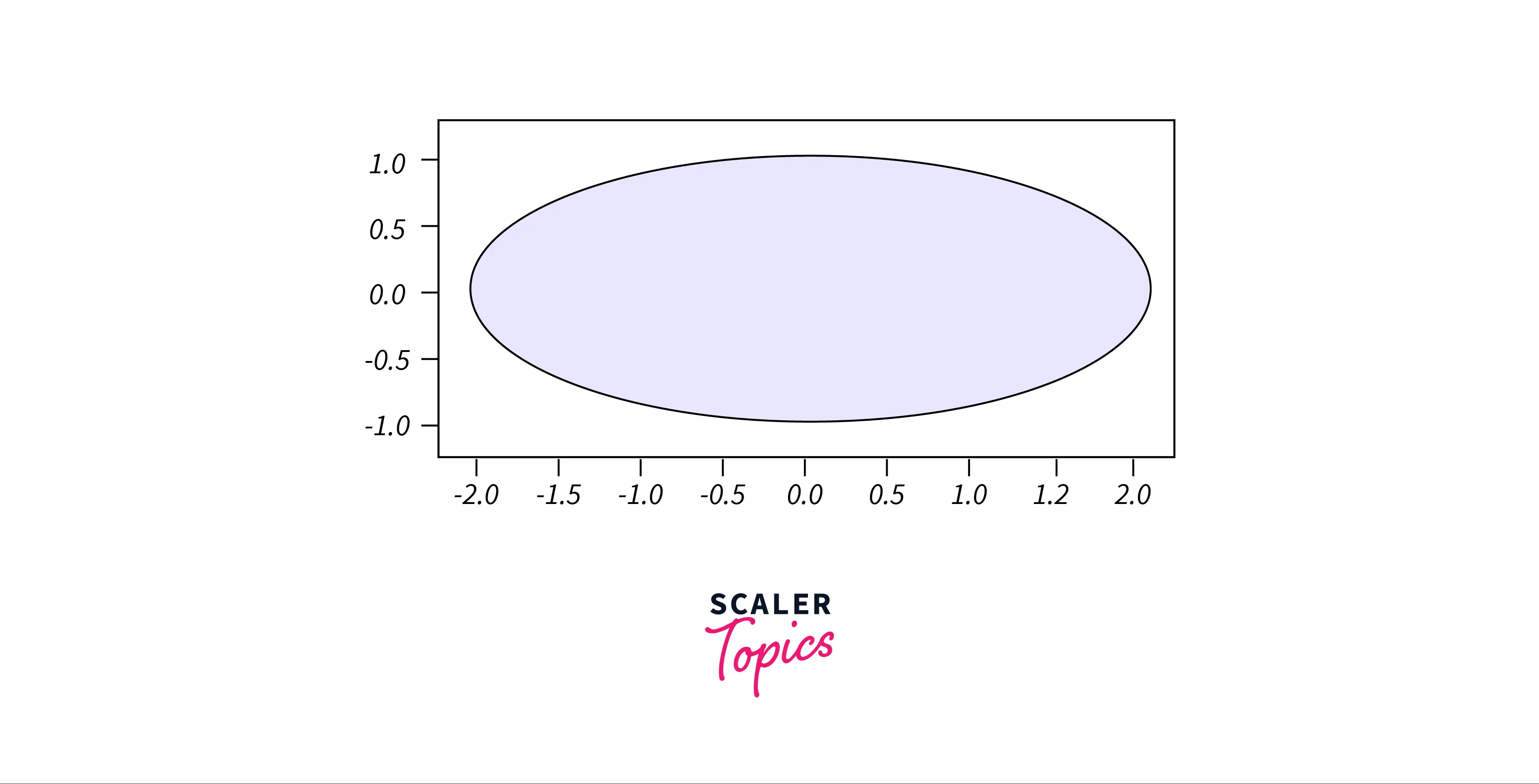 SCALING BOTH AXES