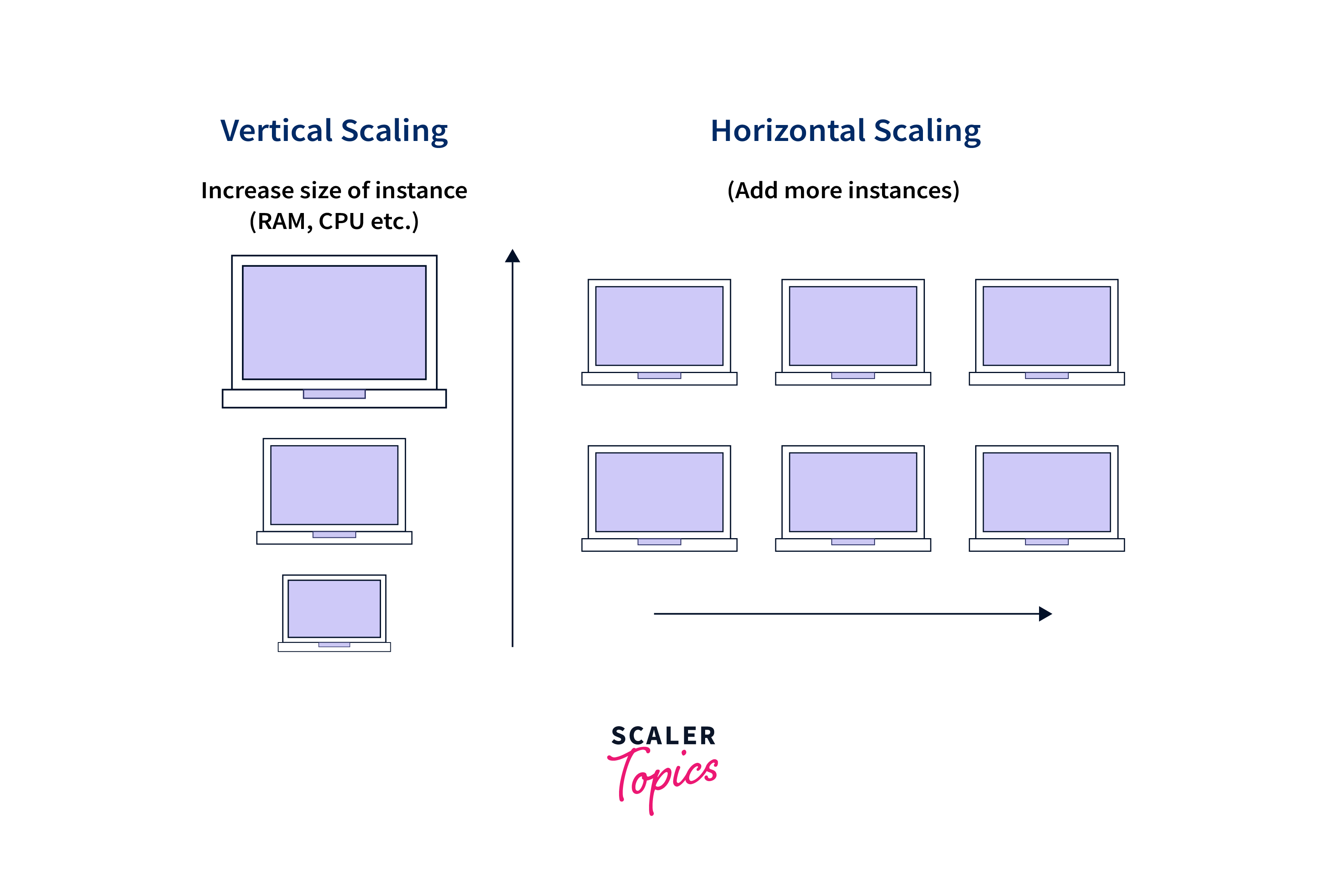  Scaling in Expresjs